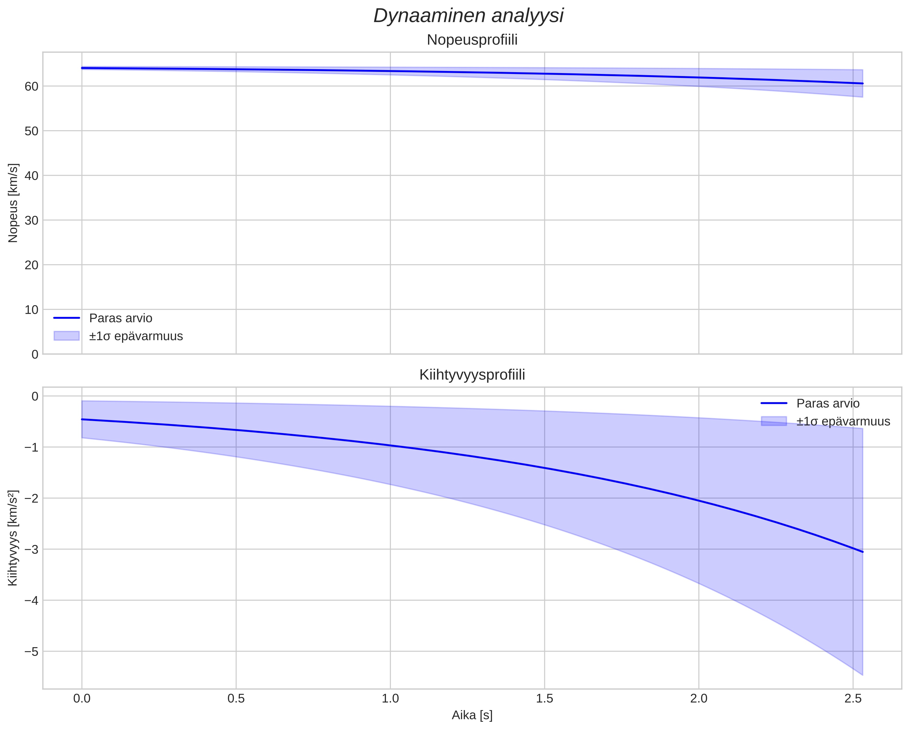speed and acceleration