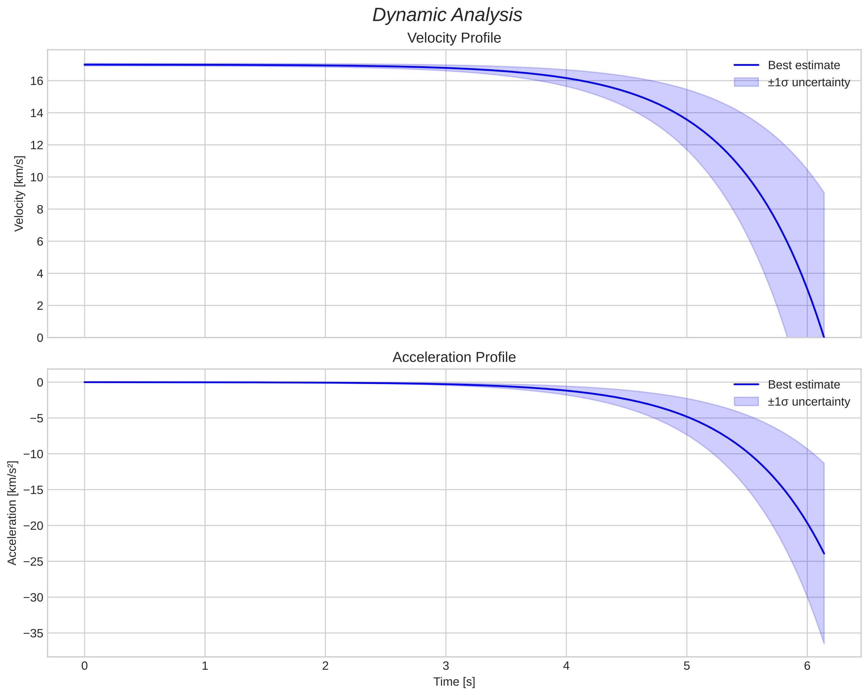speed and acceleration