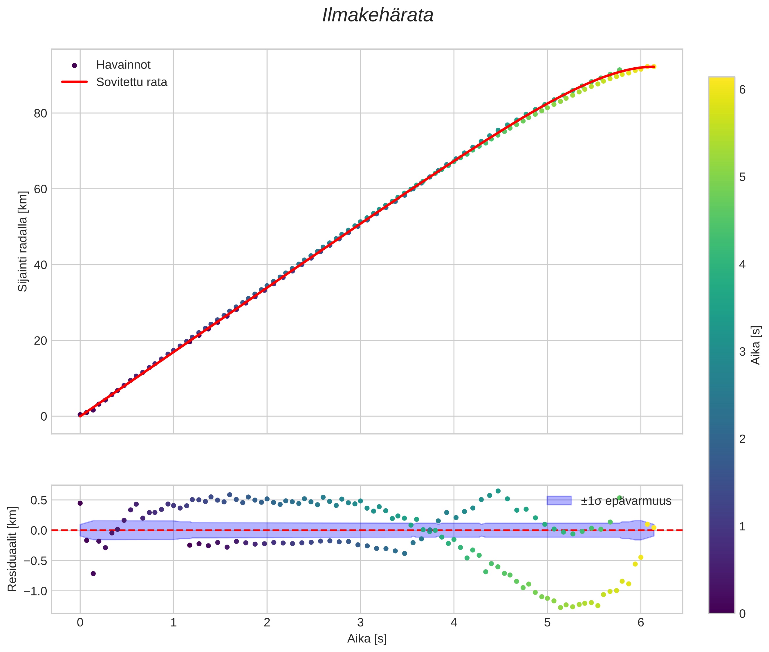position vs time