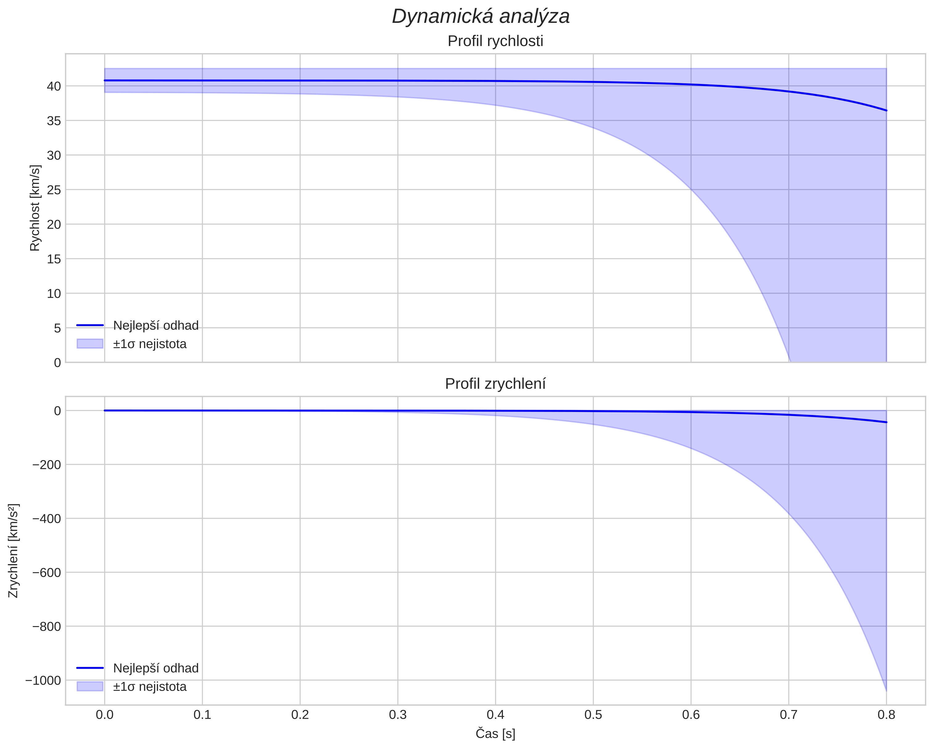 speed and acceleration