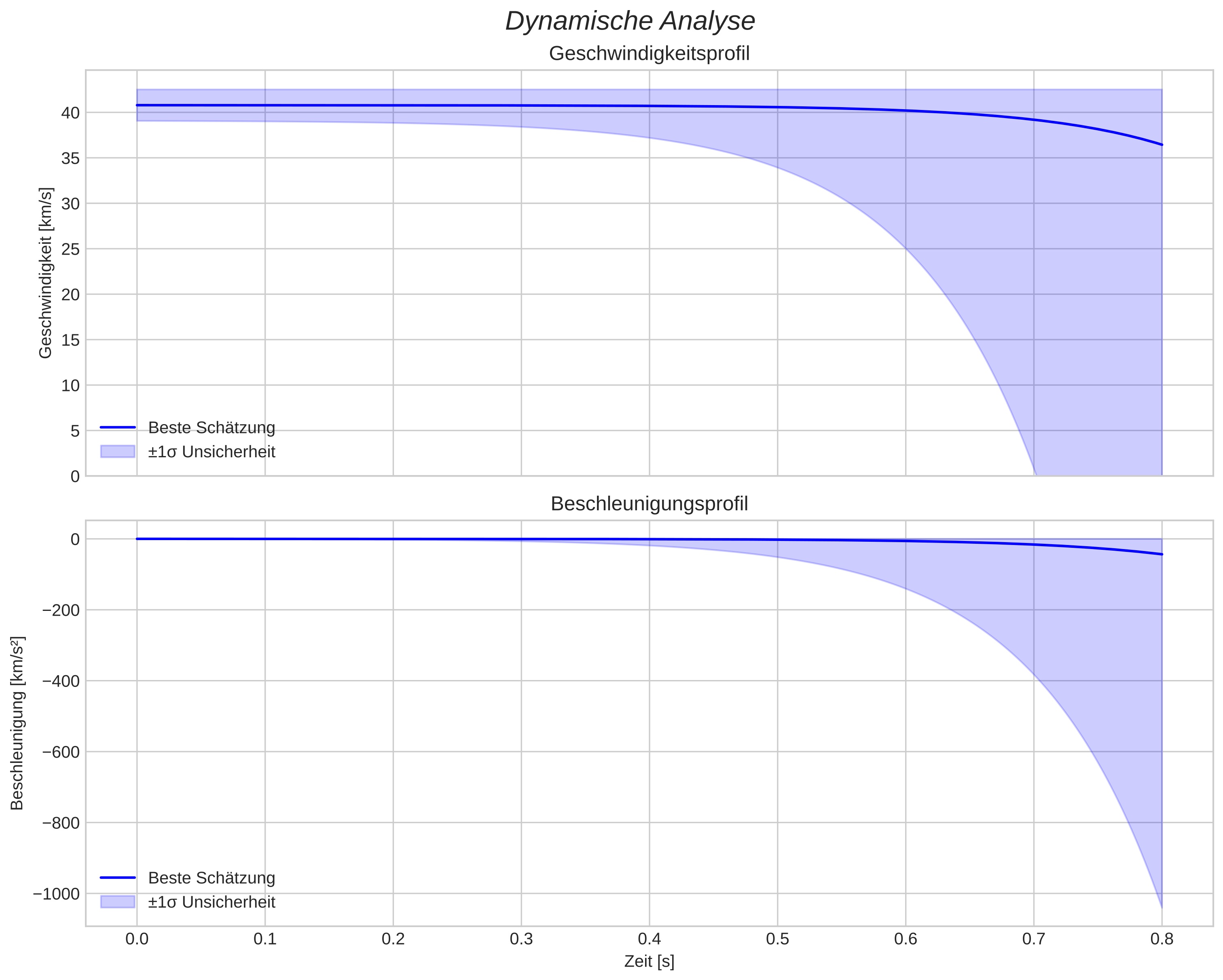 speed and acceleration