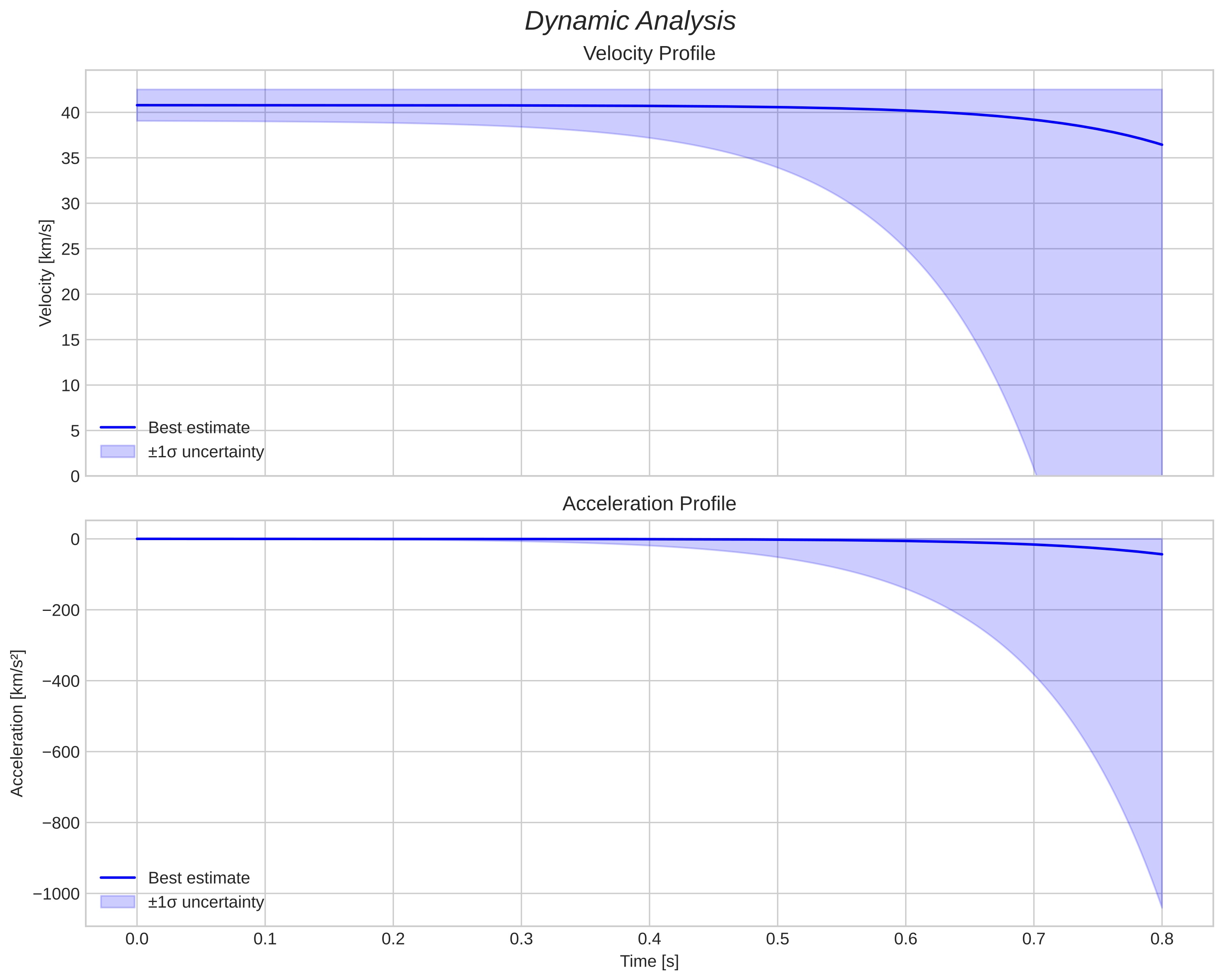 speed and acceleration