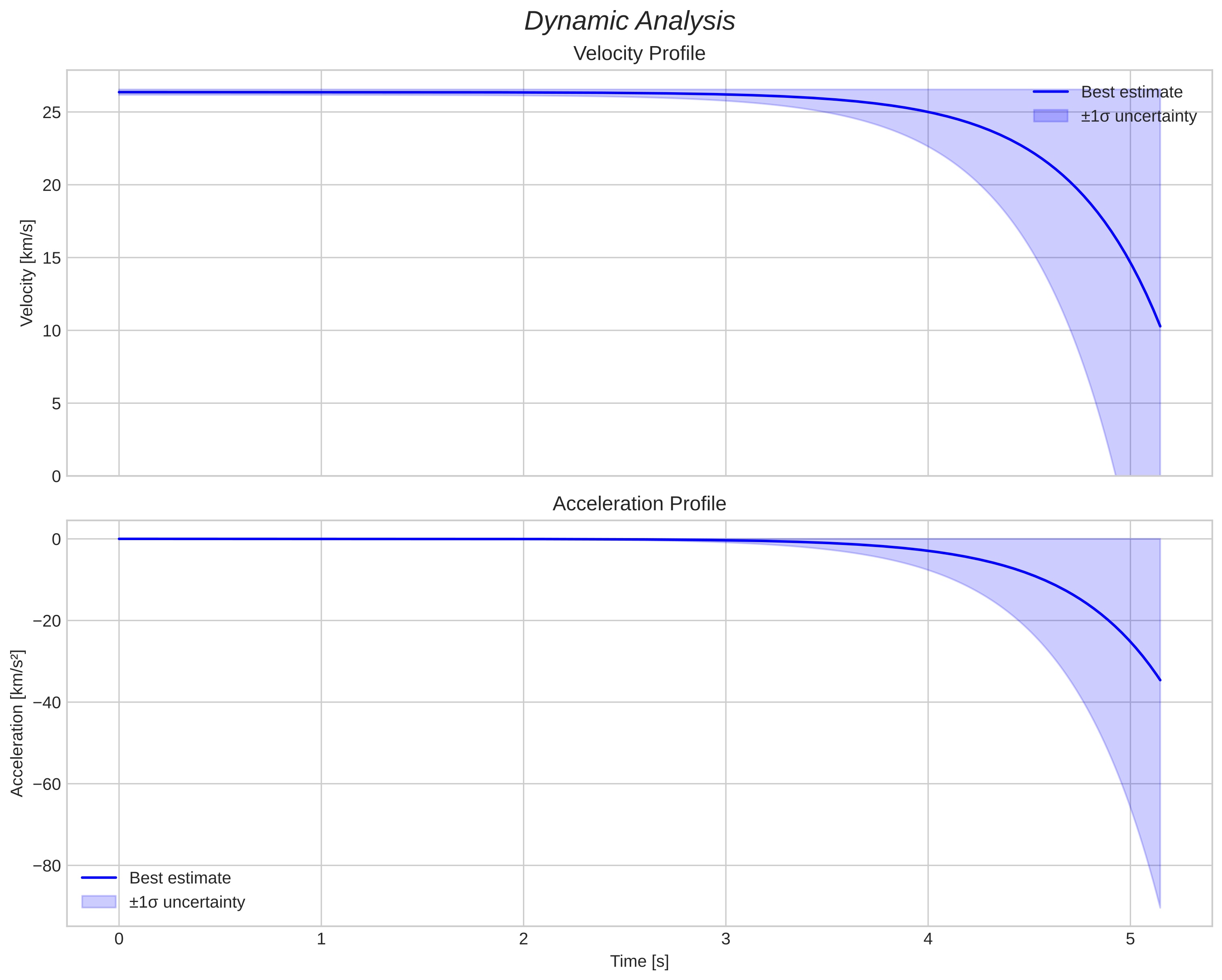 speed and acceleration