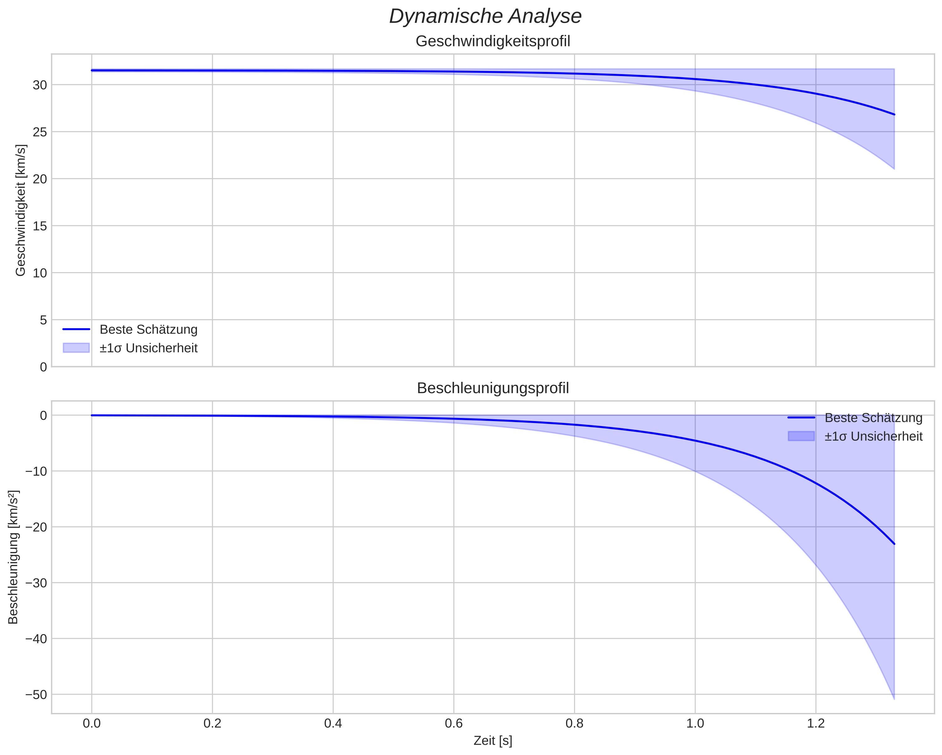 speed and acceleration