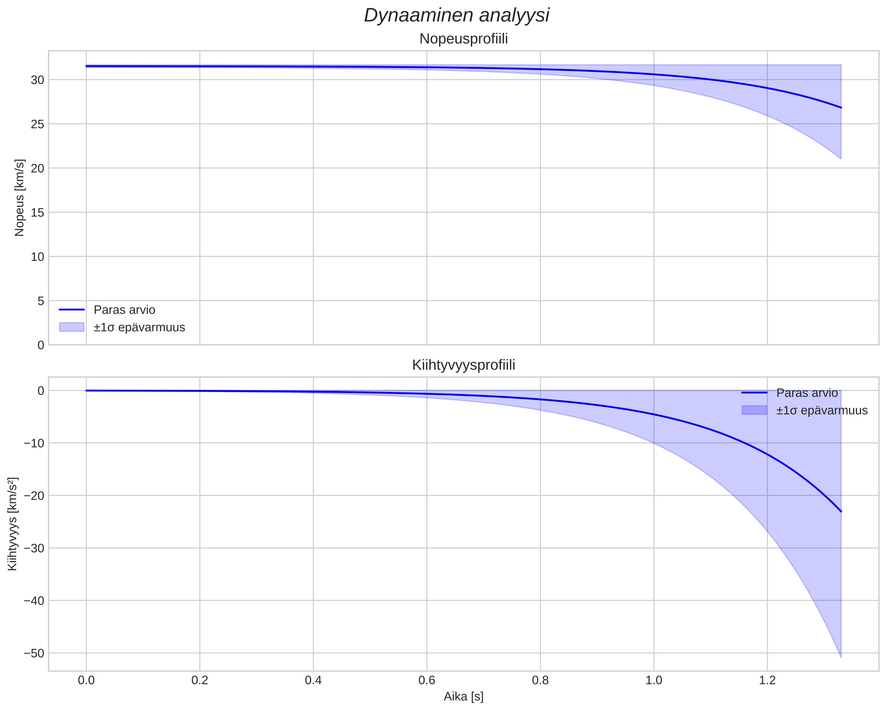 speed and acceleration