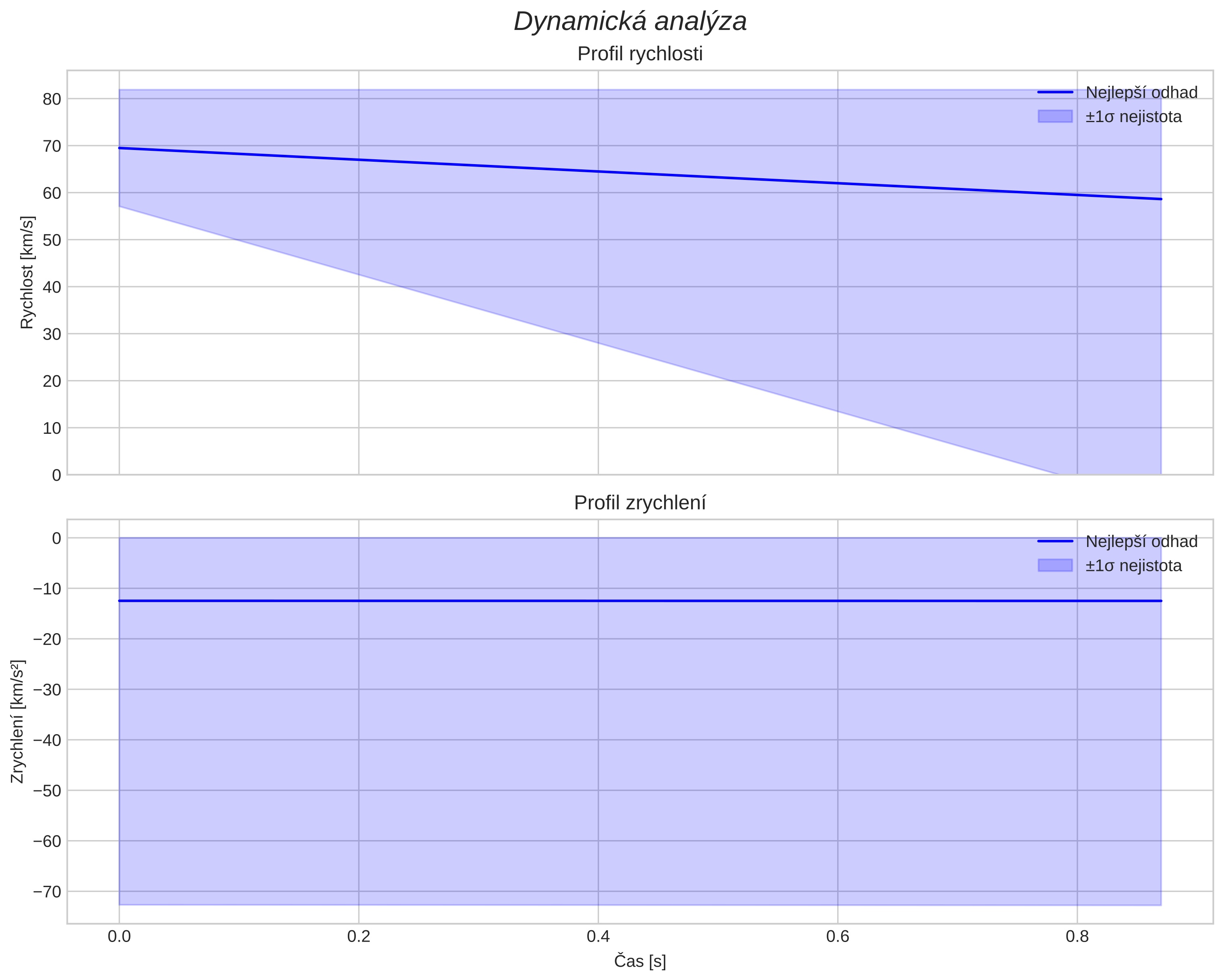 speed and acceleration