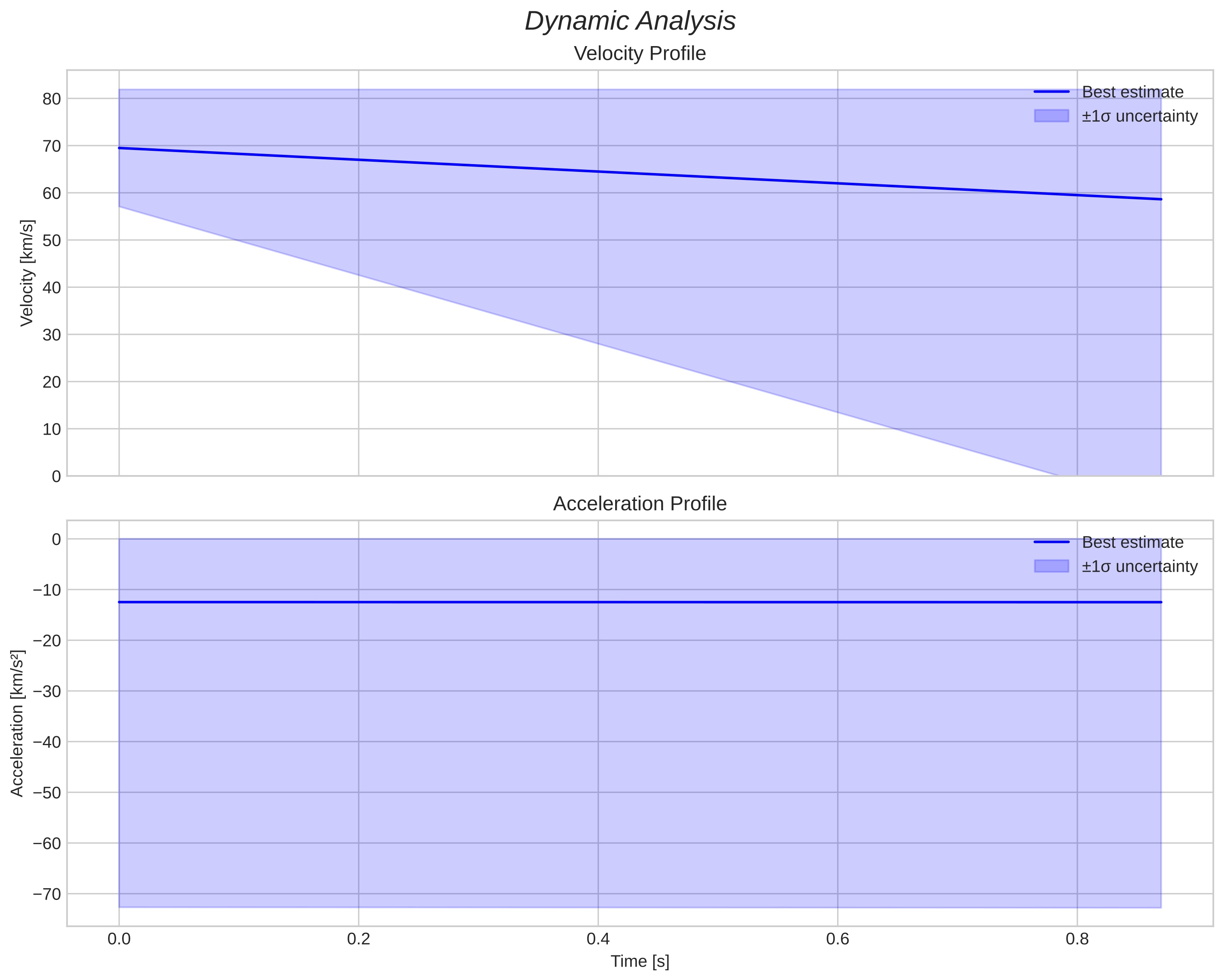 speed and acceleration