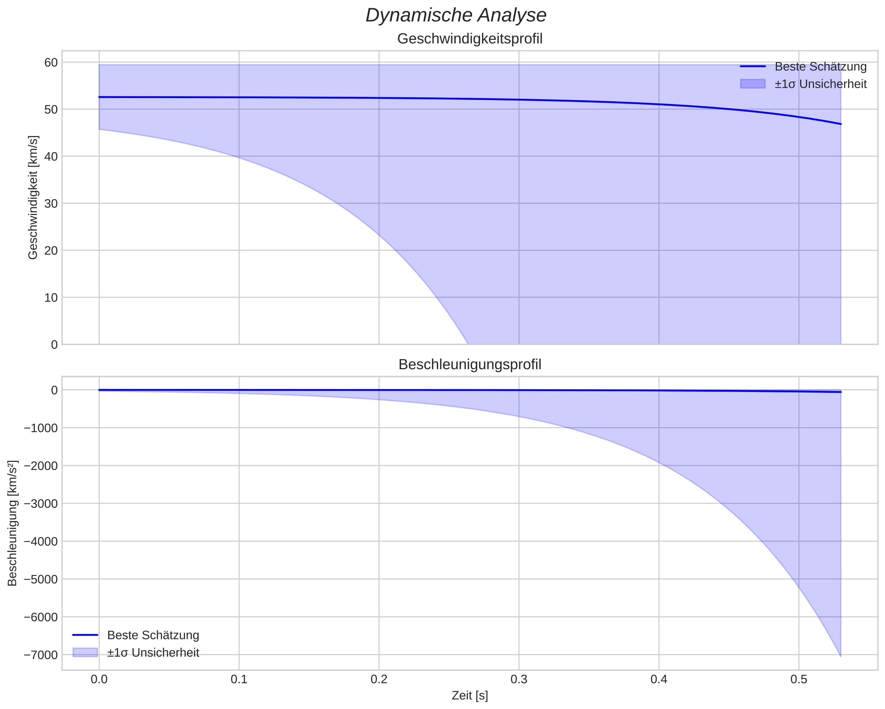 speed and acceleration