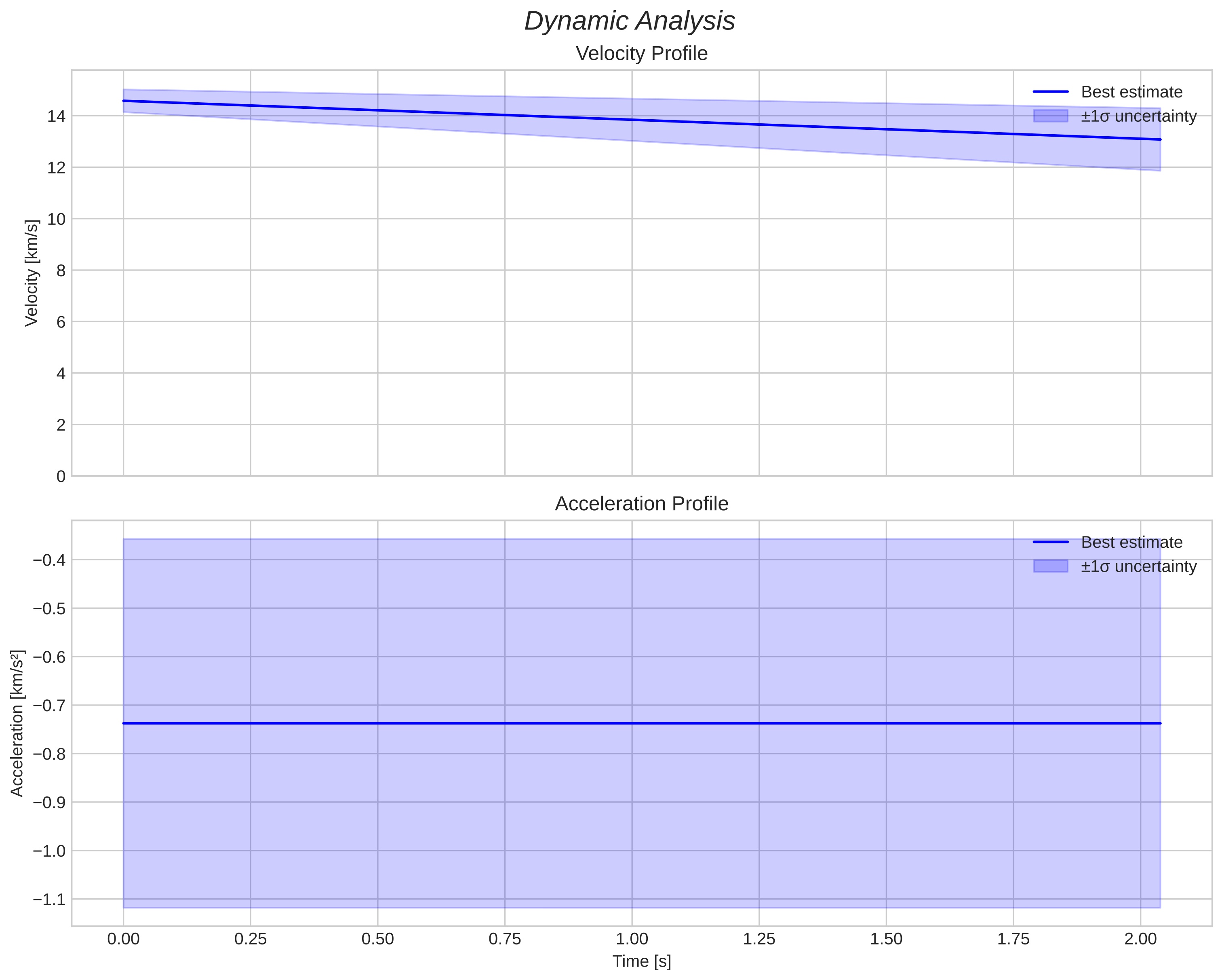 speed and acceleration