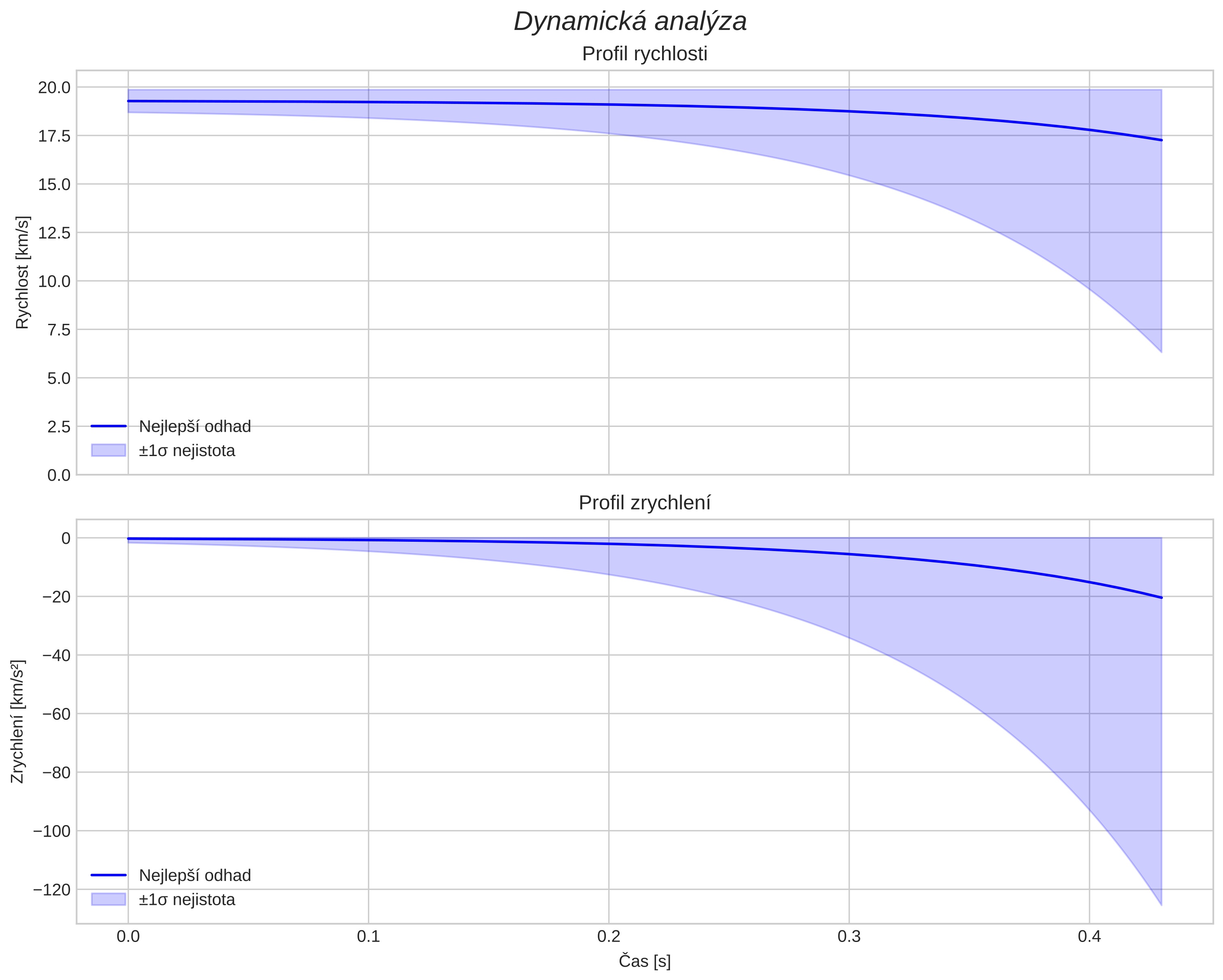 speed and acceleration