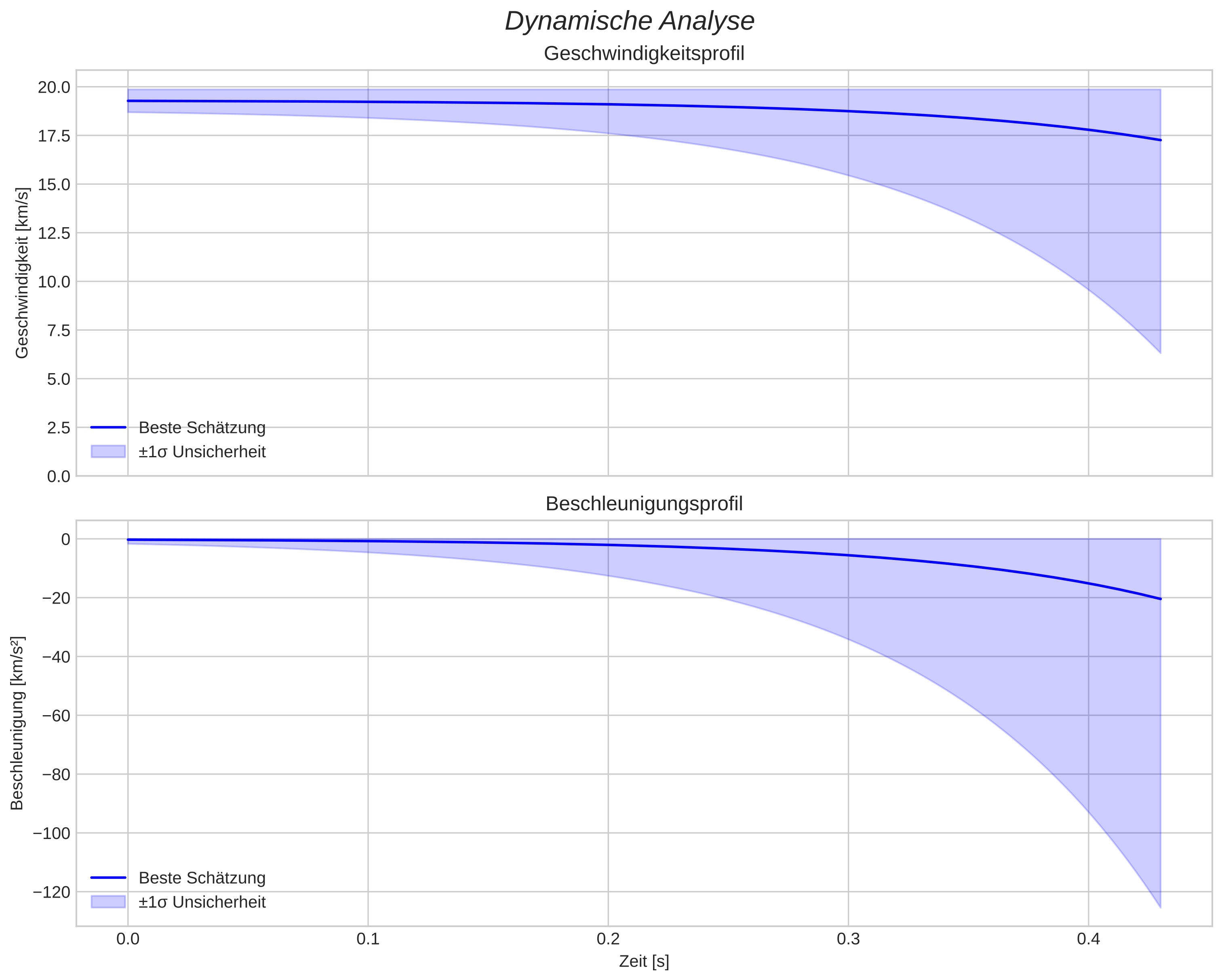 speed and acceleration
