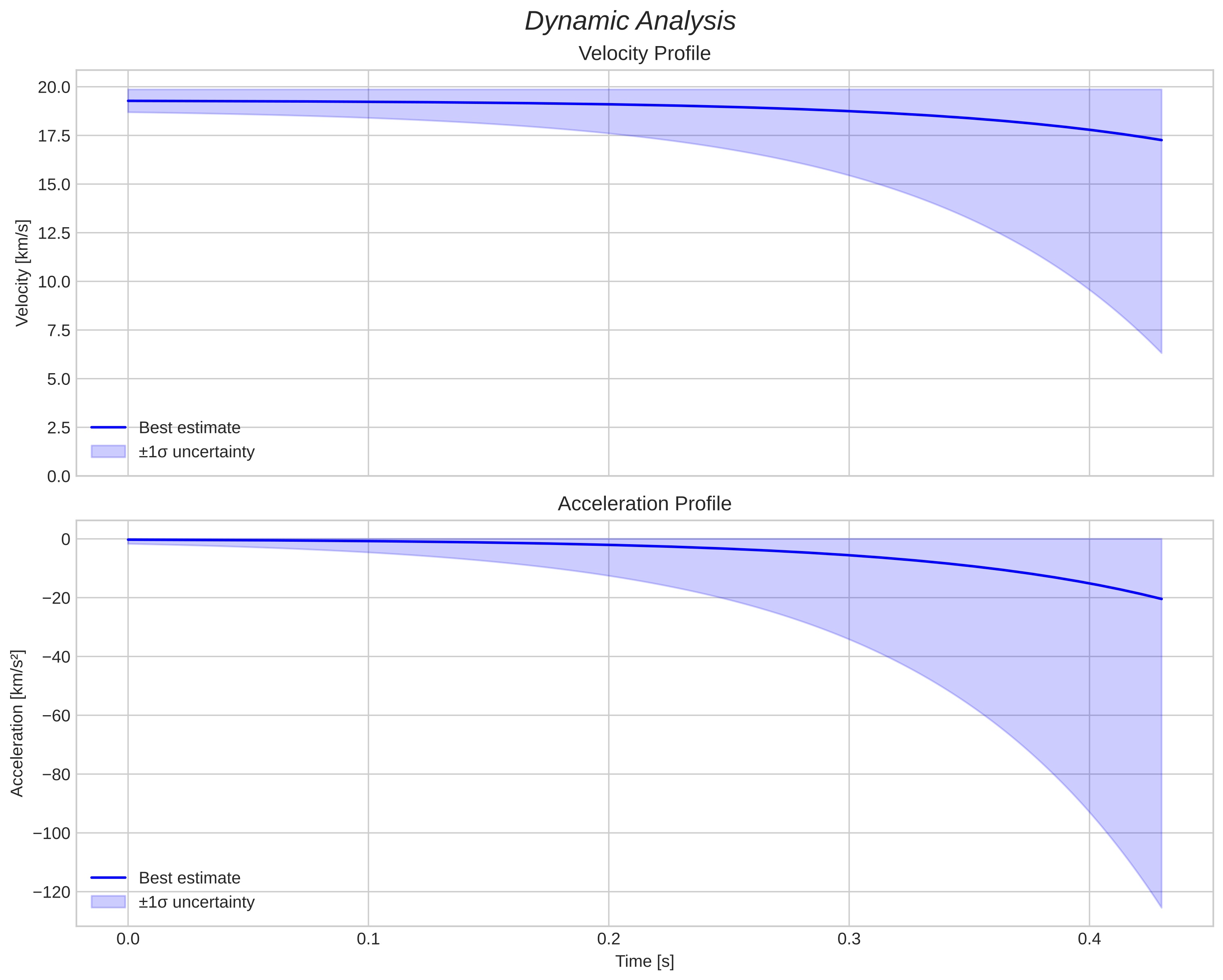 speed and acceleration