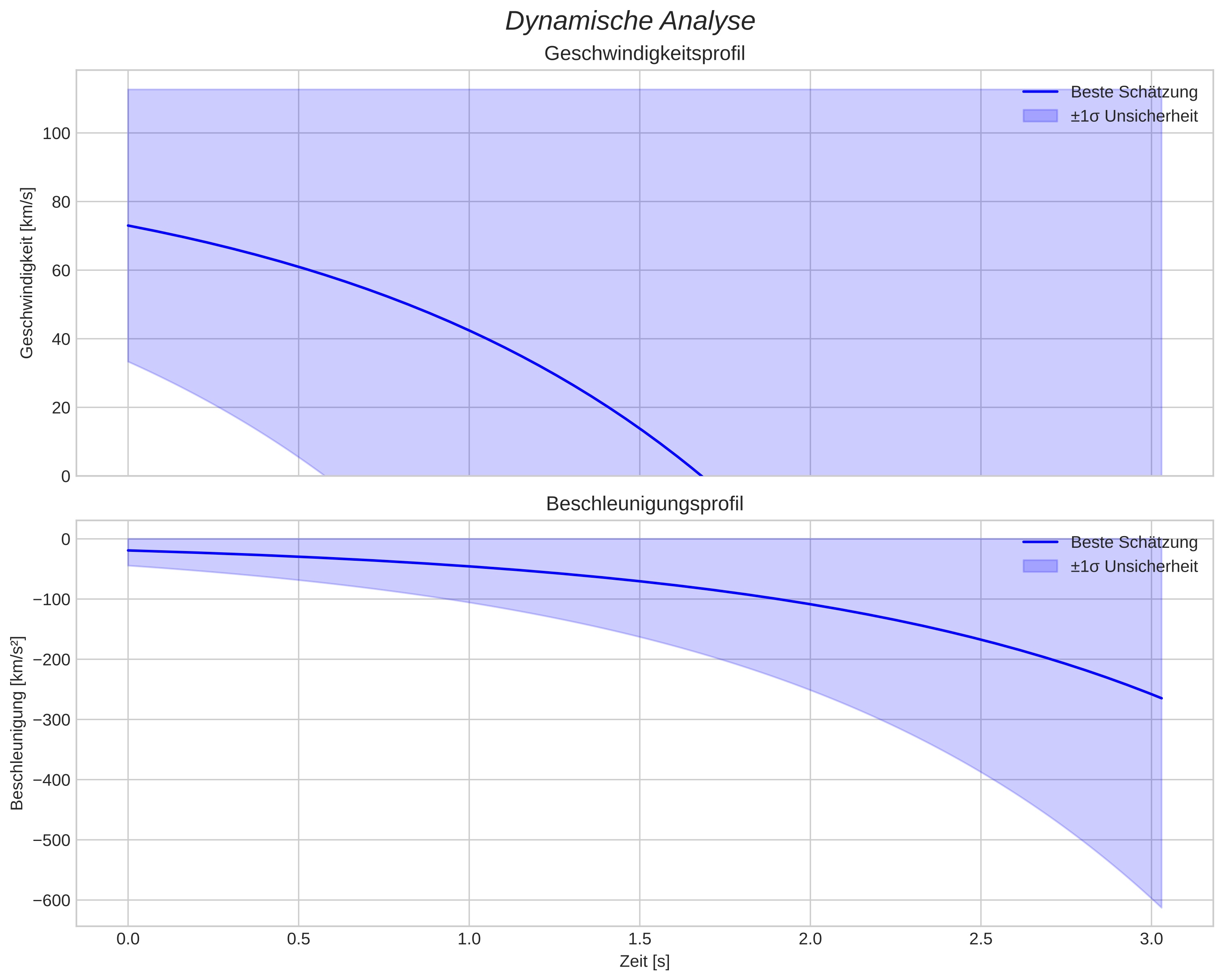 speed and acceleration