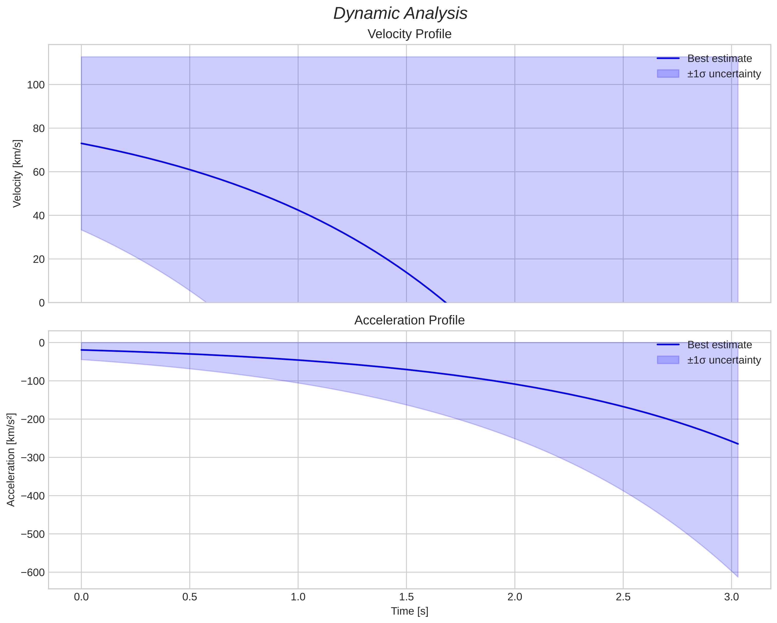 speed and acceleration