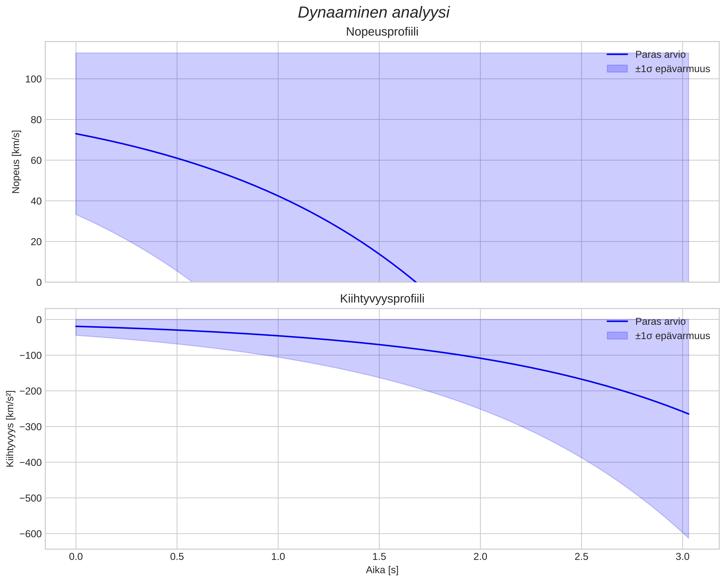 speed and acceleration