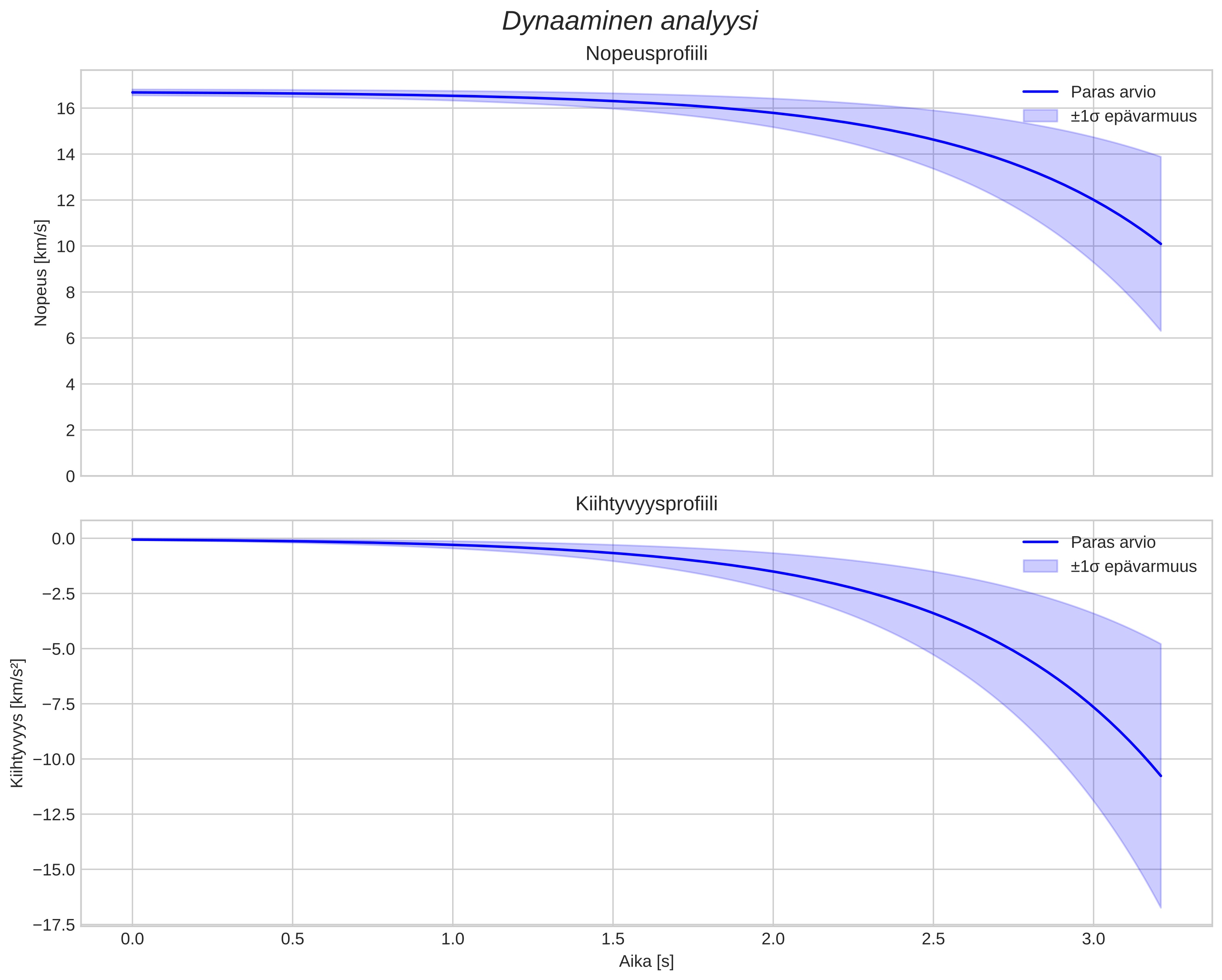 speed and acceleration