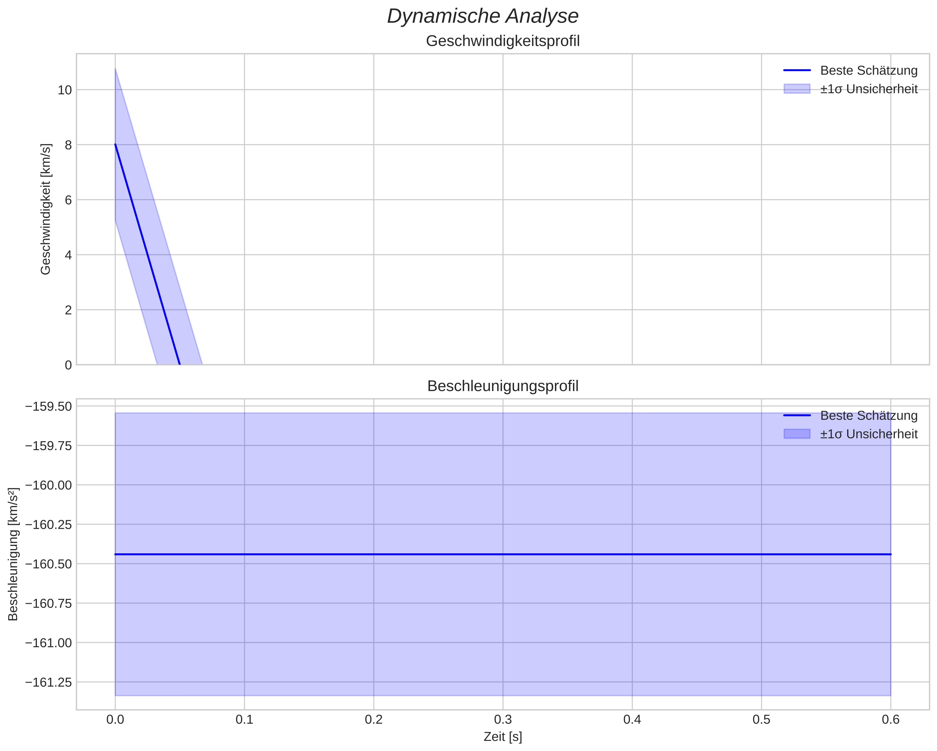 speed and acceleration