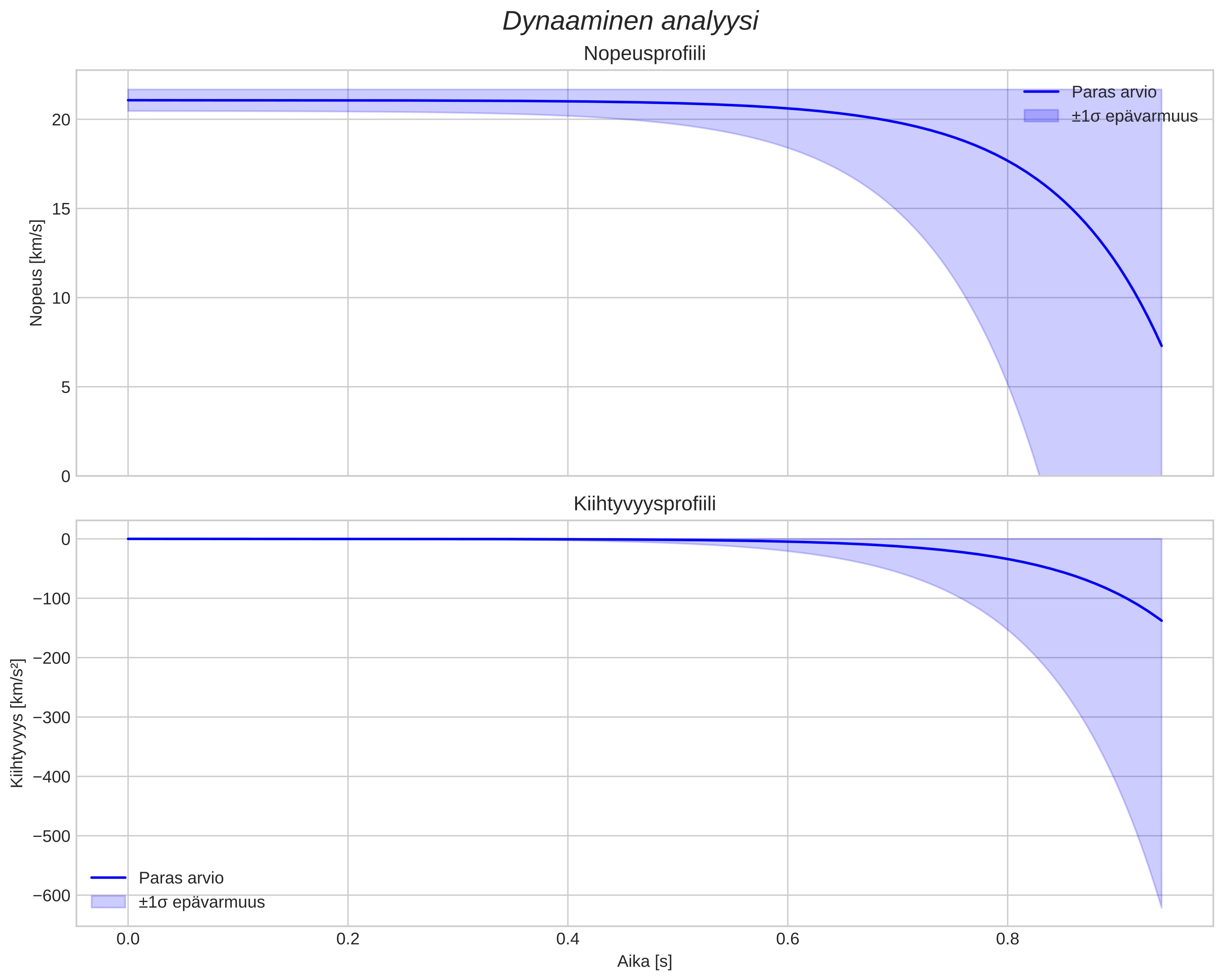 speed and acceleration