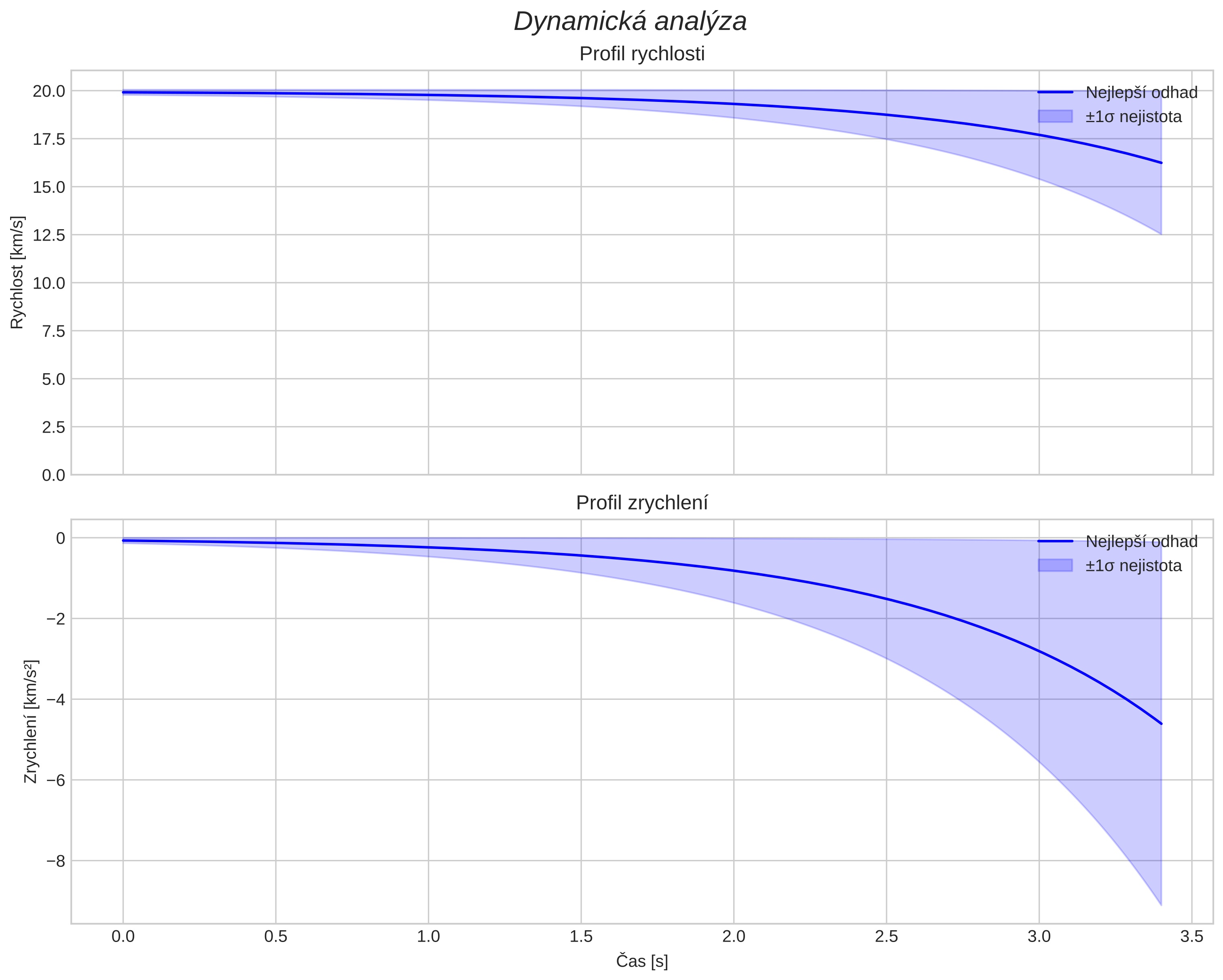 speed and acceleration