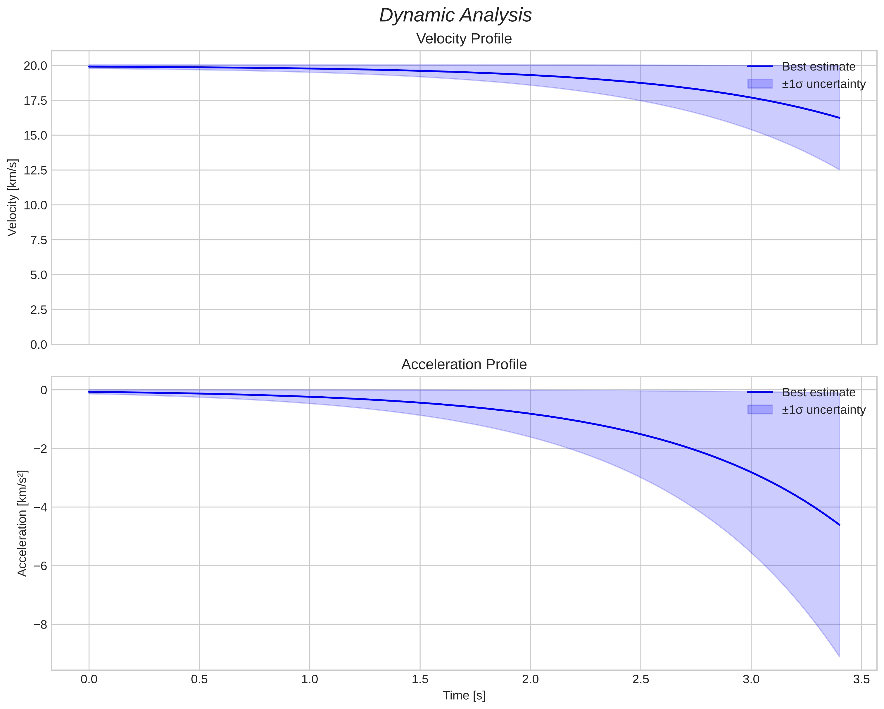 speed and acceleration