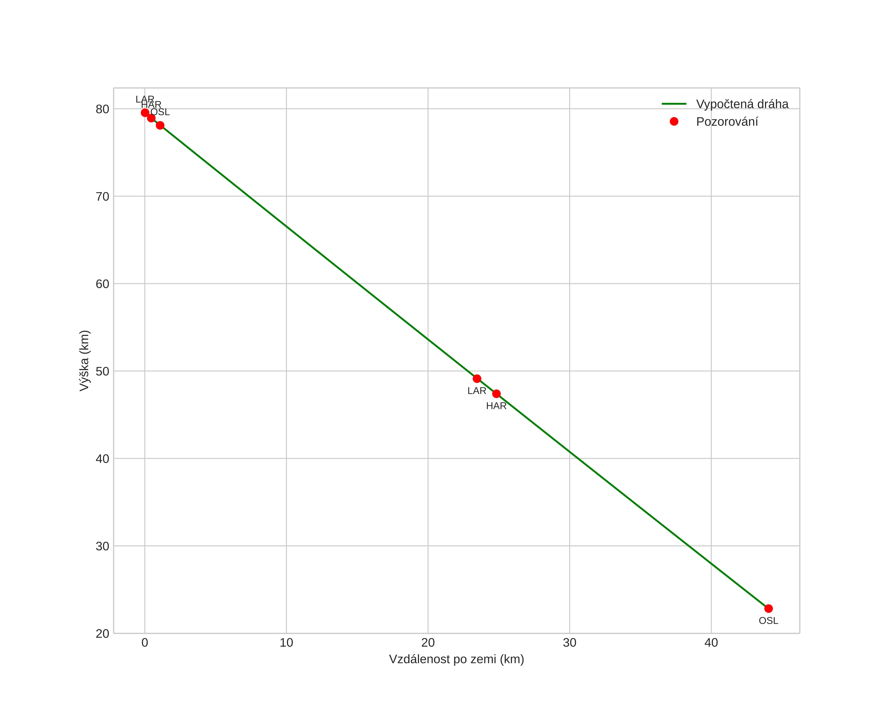 height profile