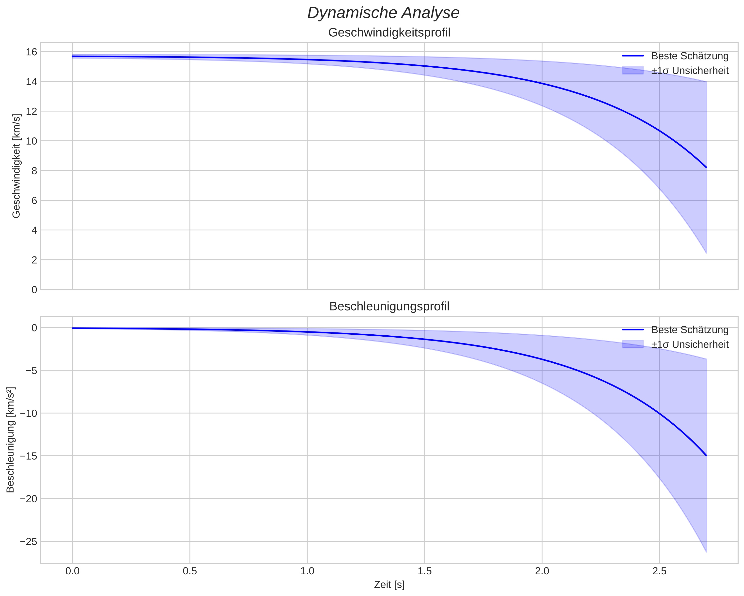 speed and acceleration