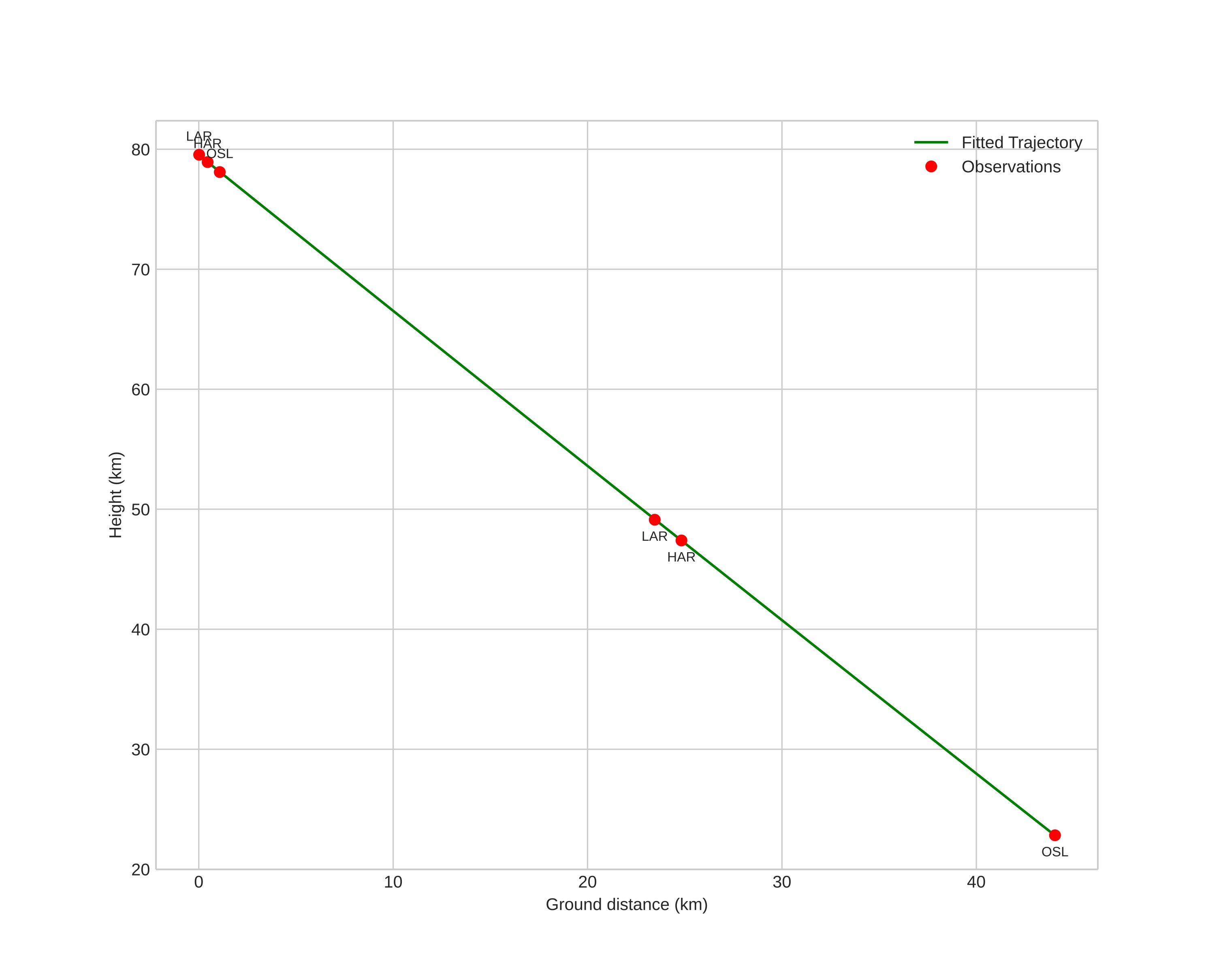 height profile