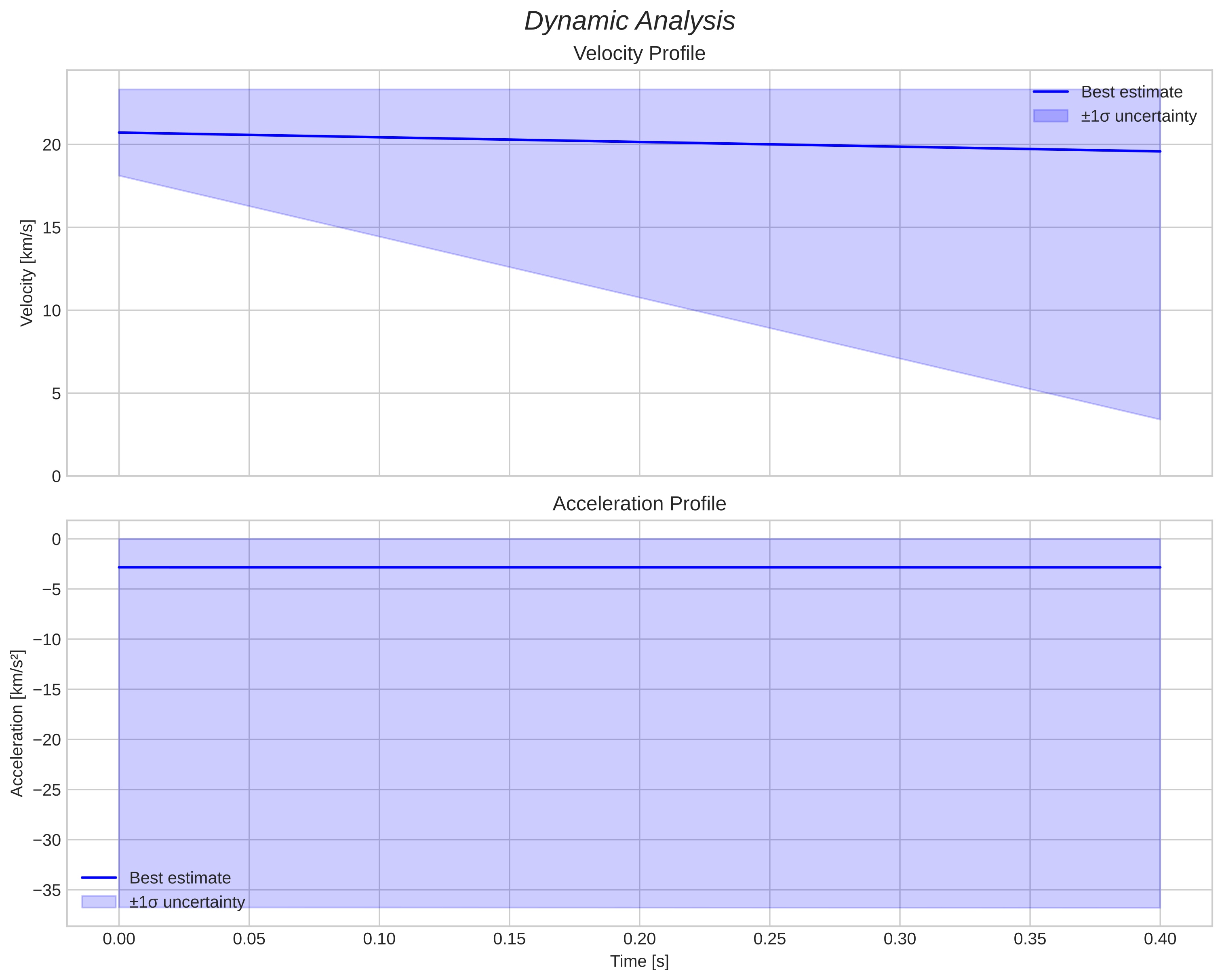 speed and acceleration