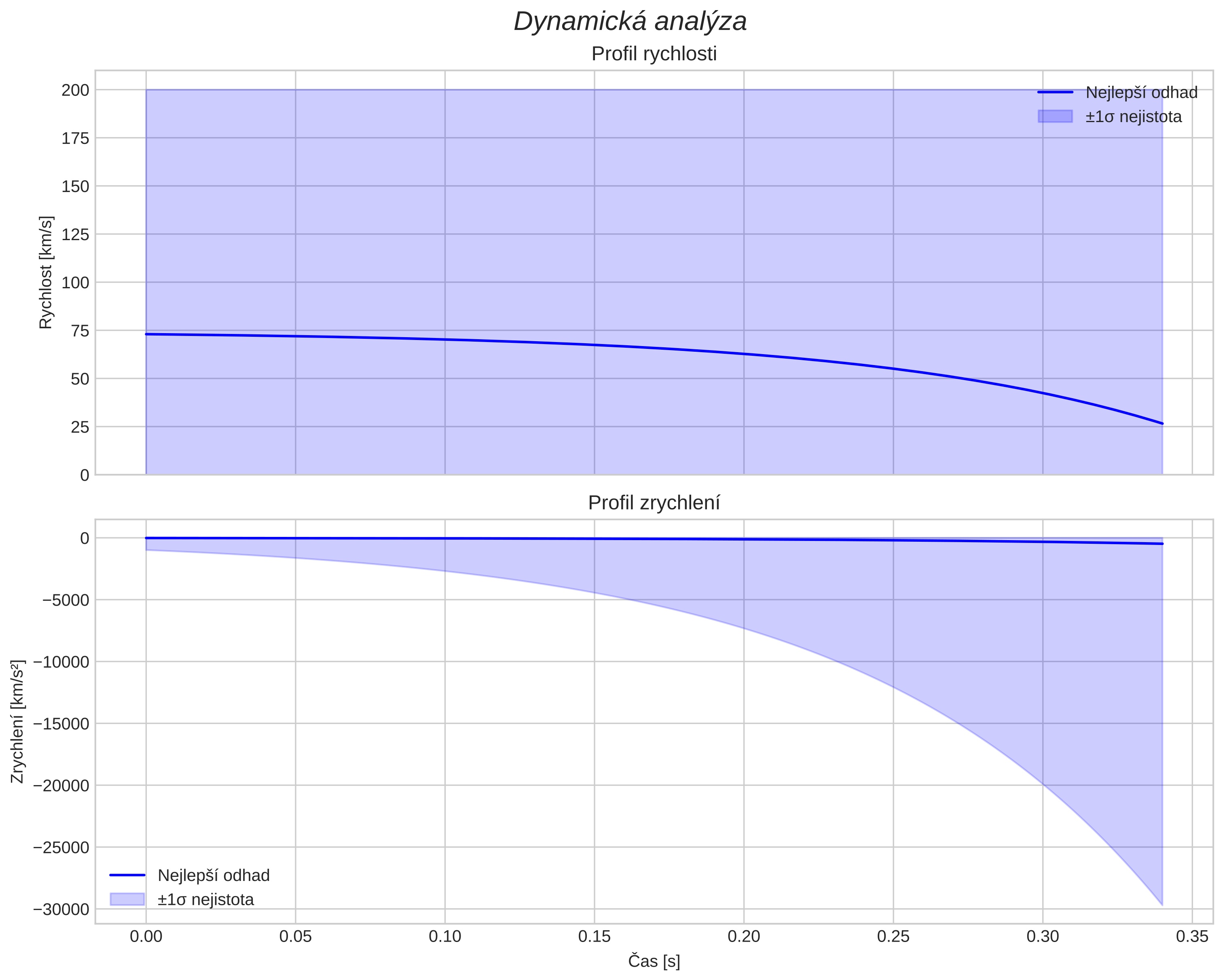 speed and acceleration