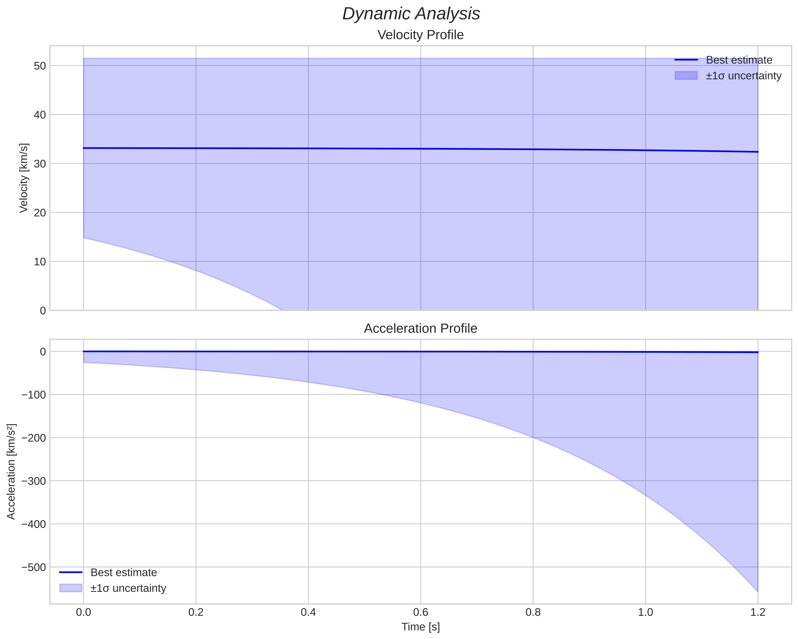 speed and acceleration
