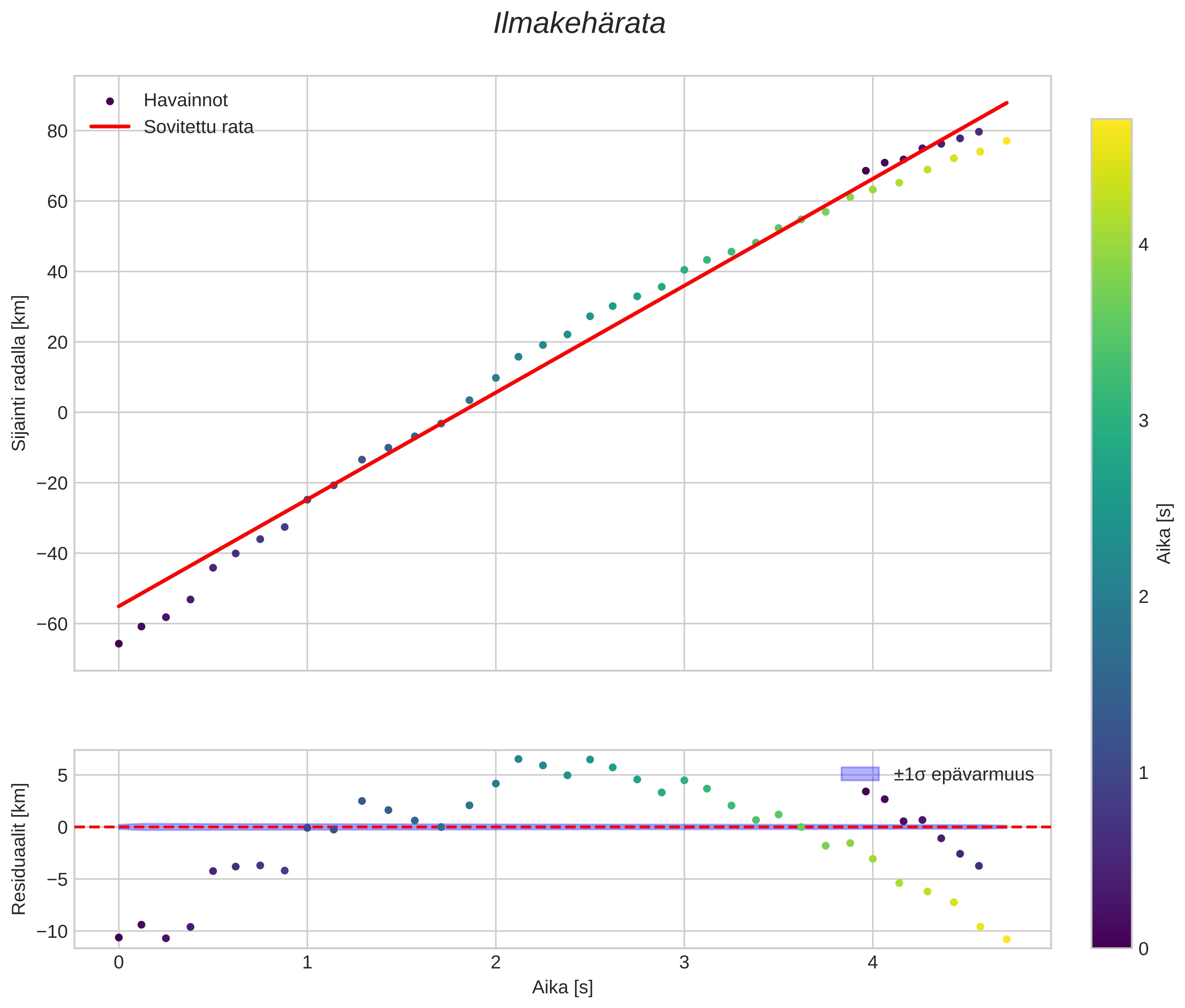 position vs time