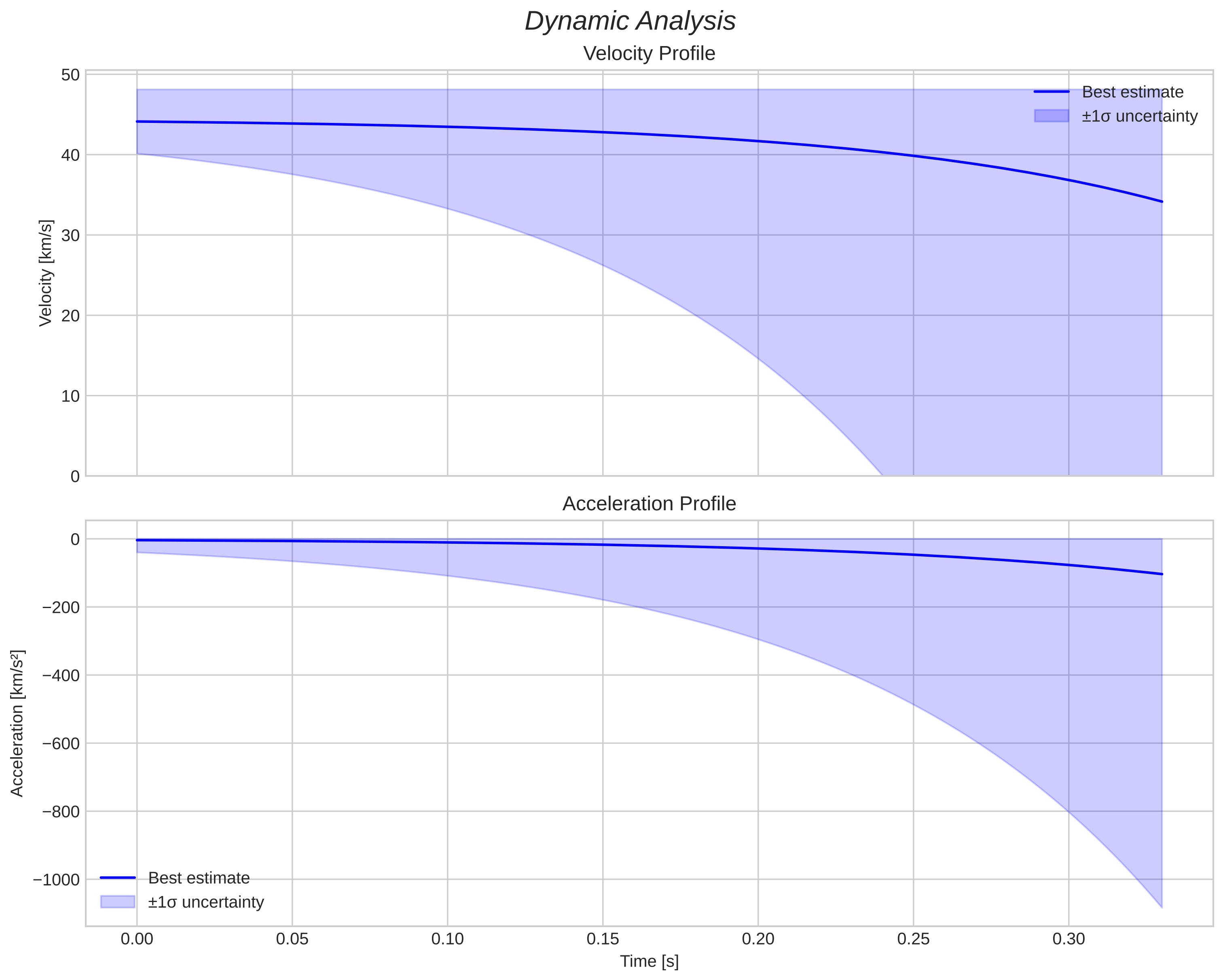 speed and acceleration