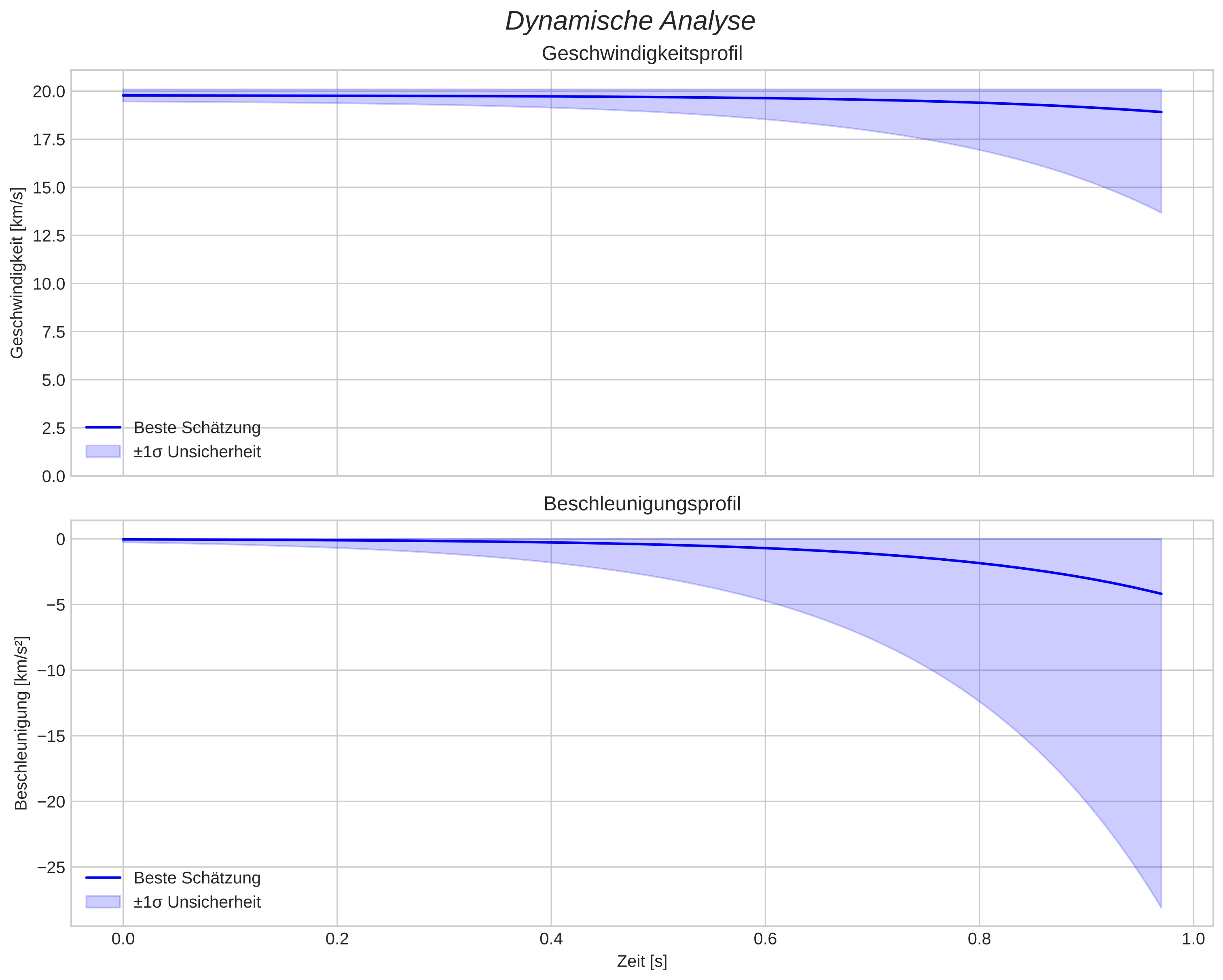 speed and acceleration