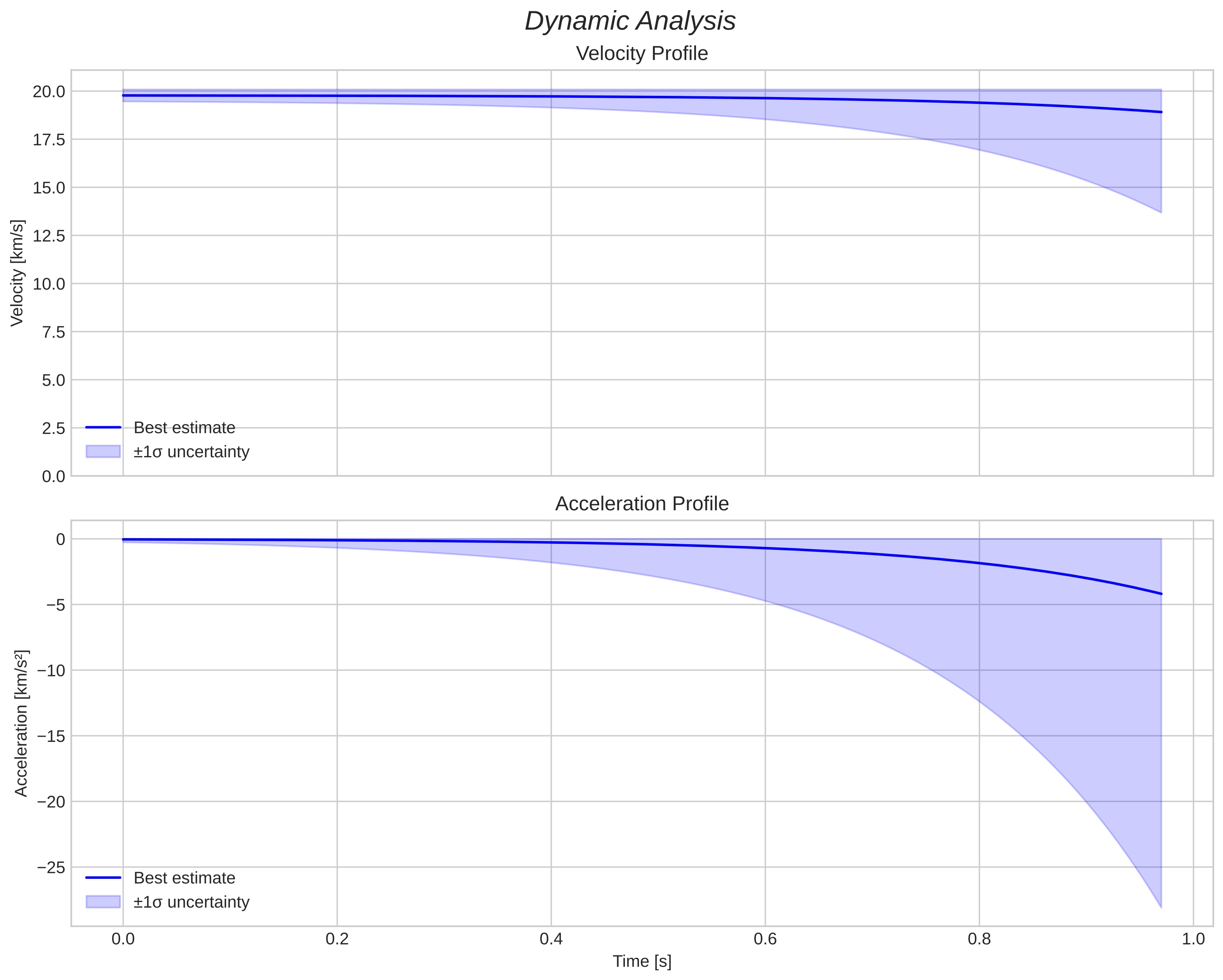 speed and acceleration