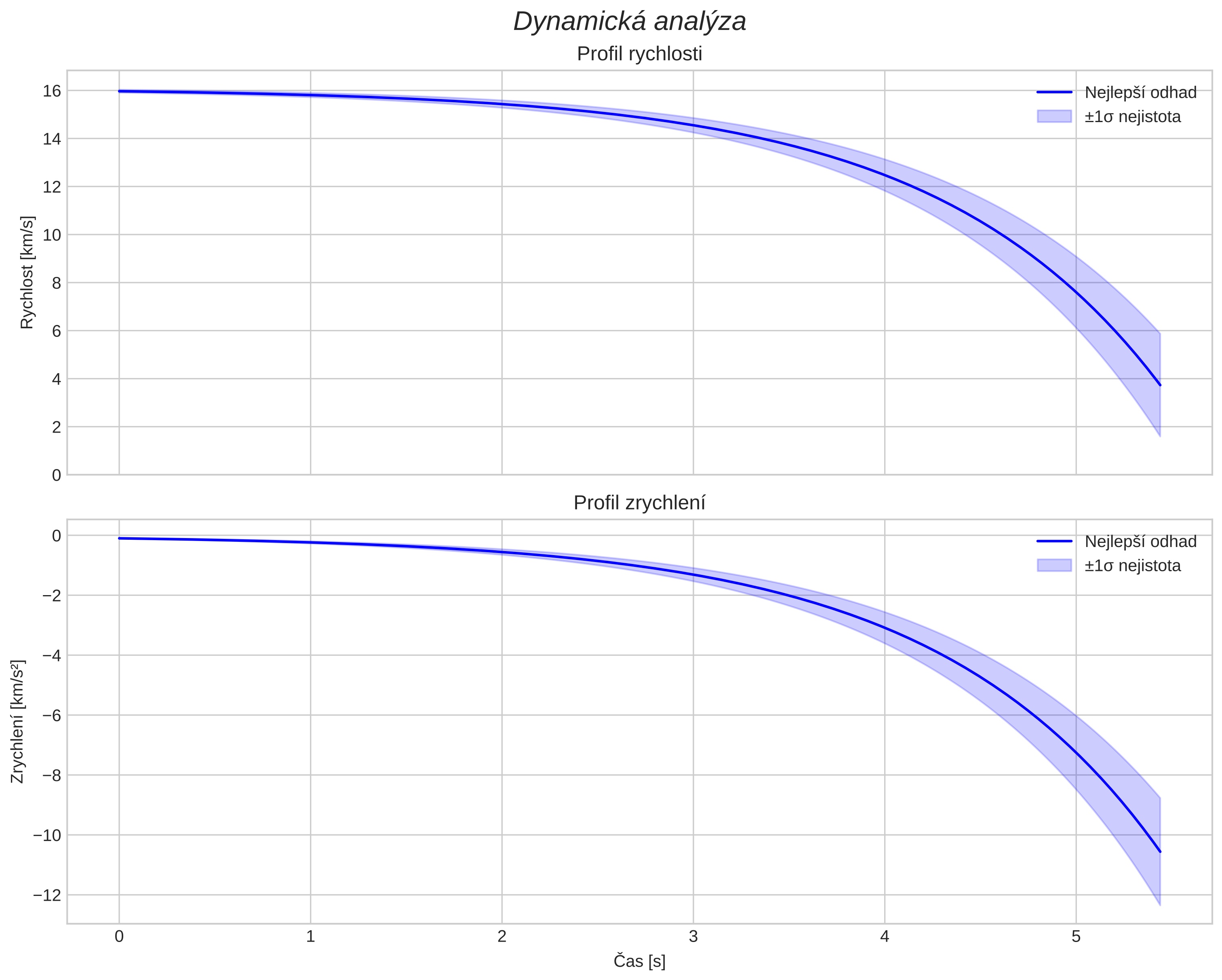 speed and acceleration