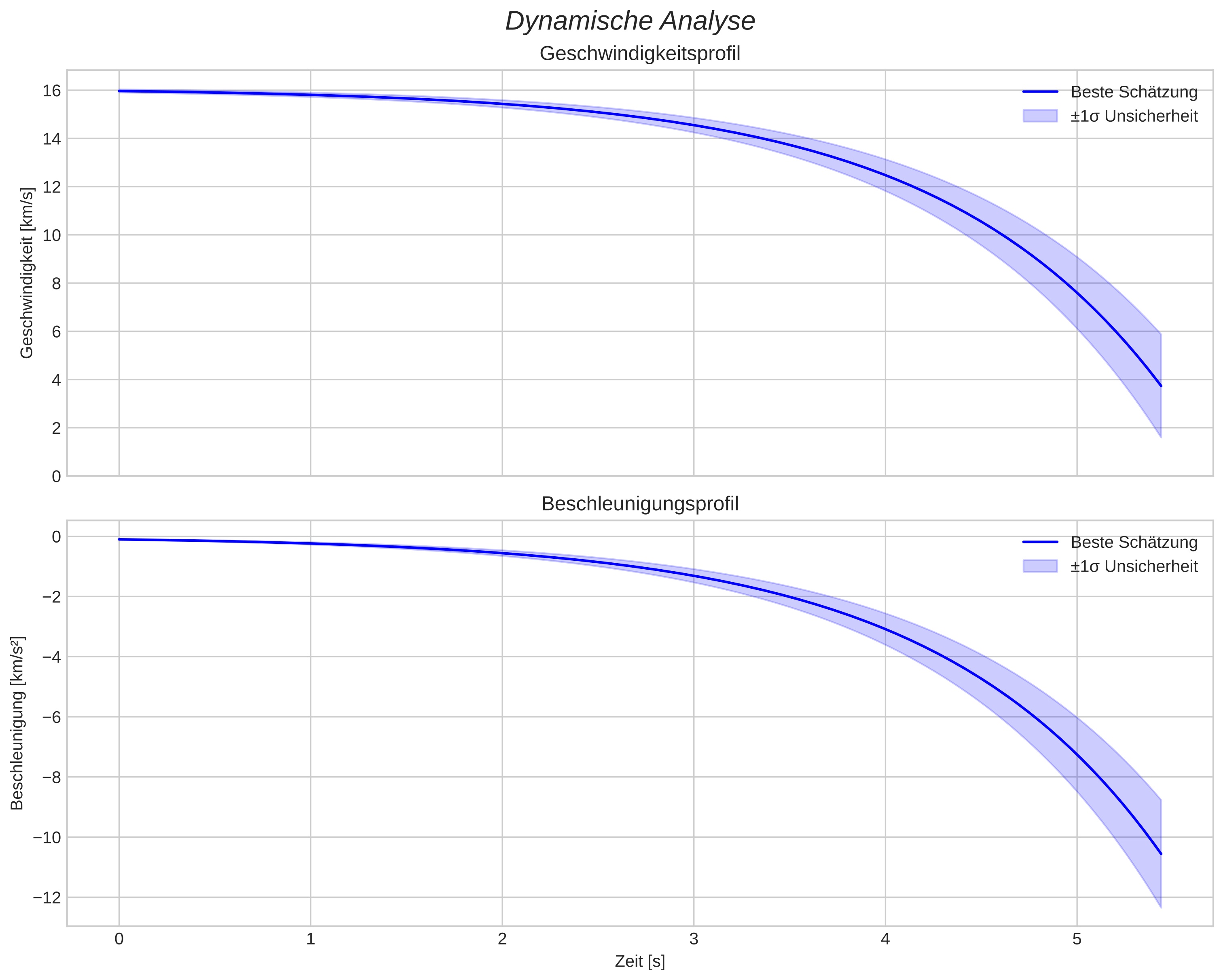 speed and acceleration