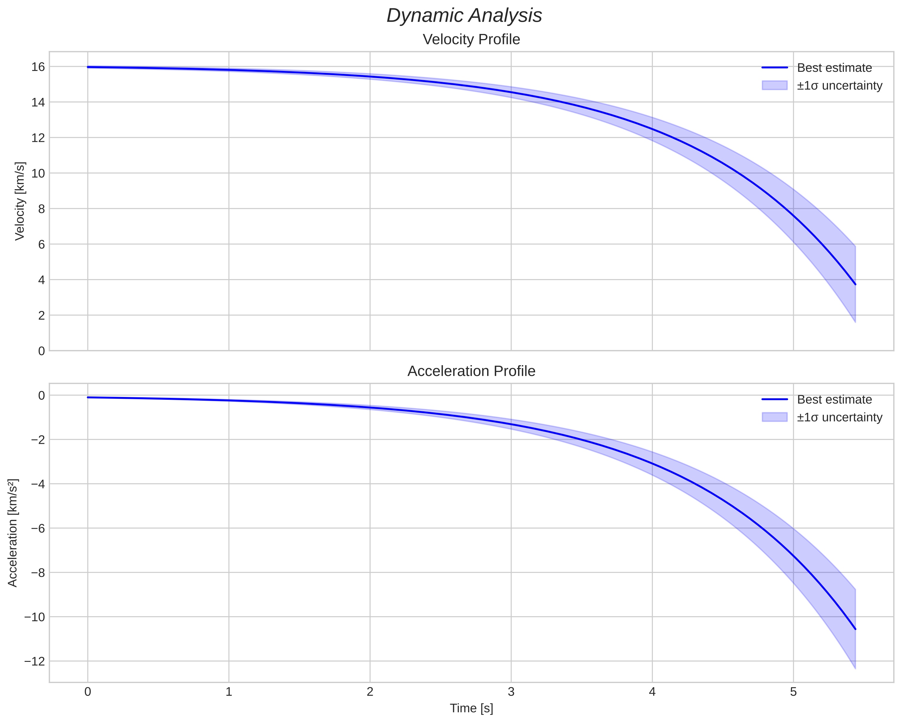 speed and acceleration