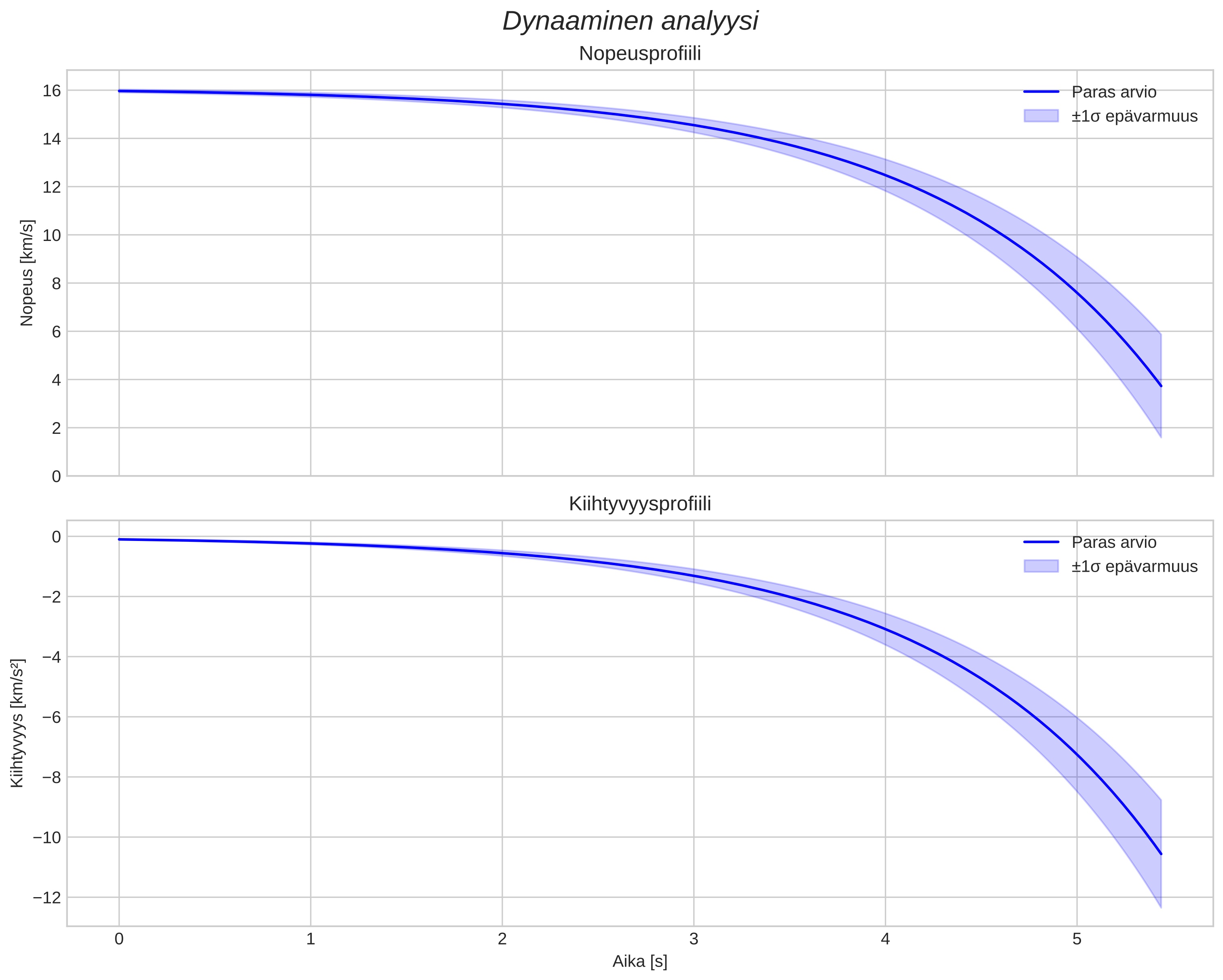 speed and acceleration