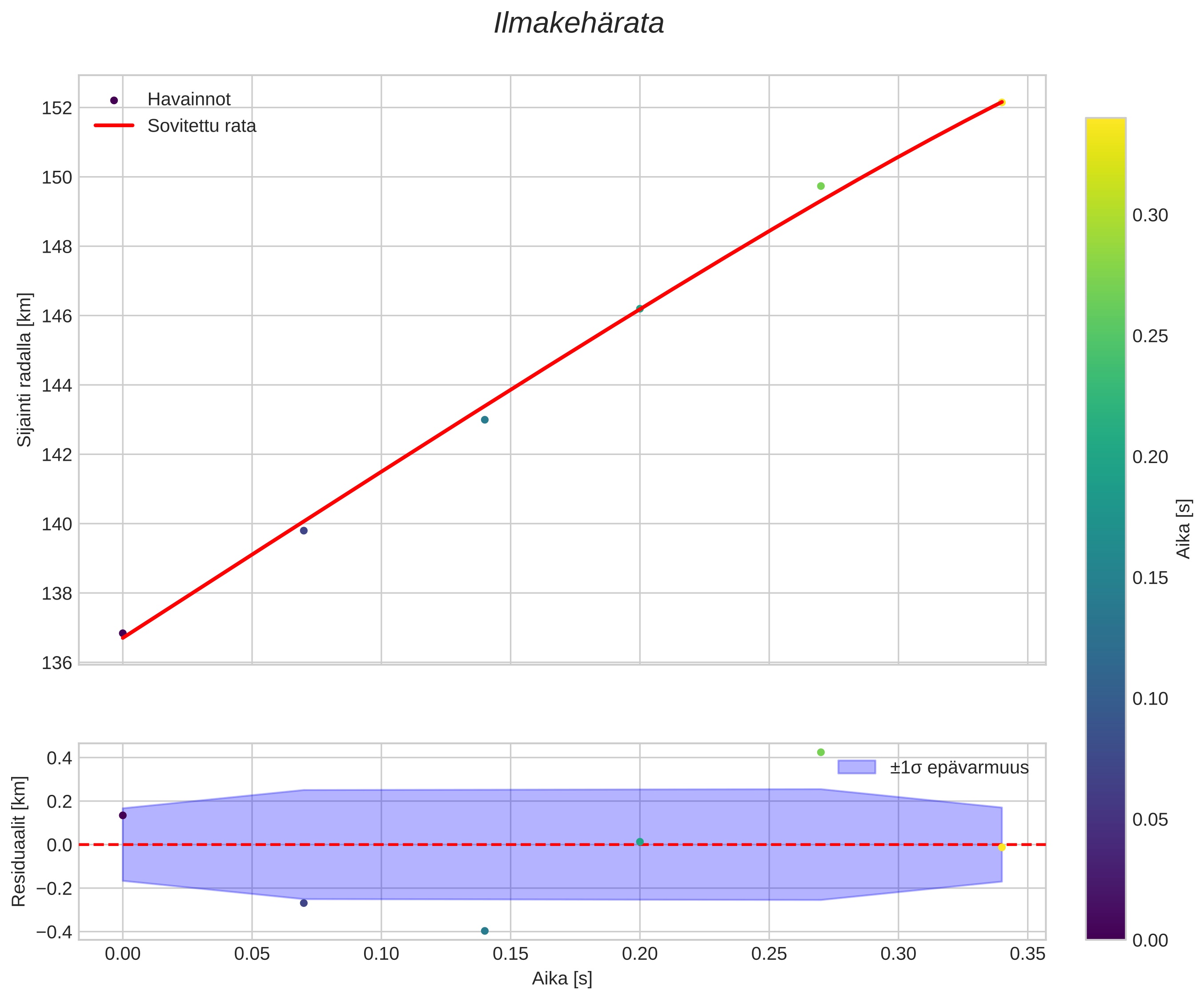 position vs time