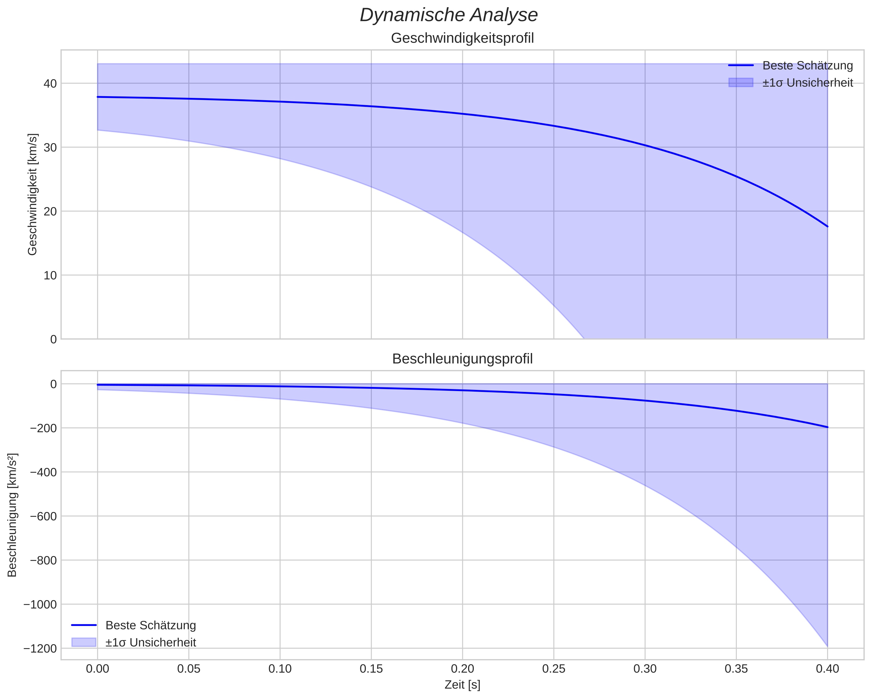 speed and acceleration