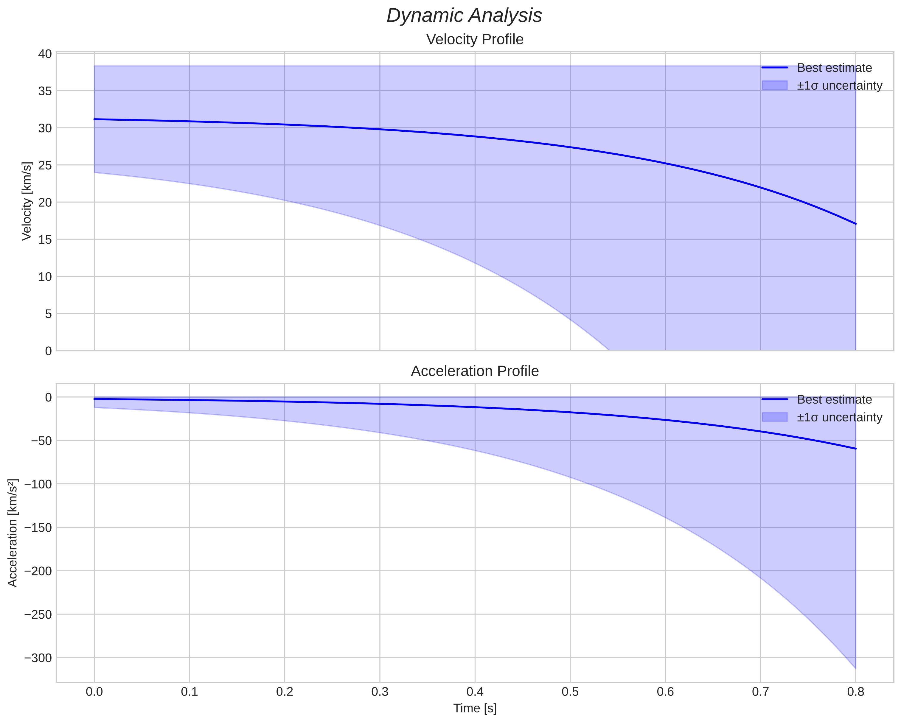 speed and acceleration