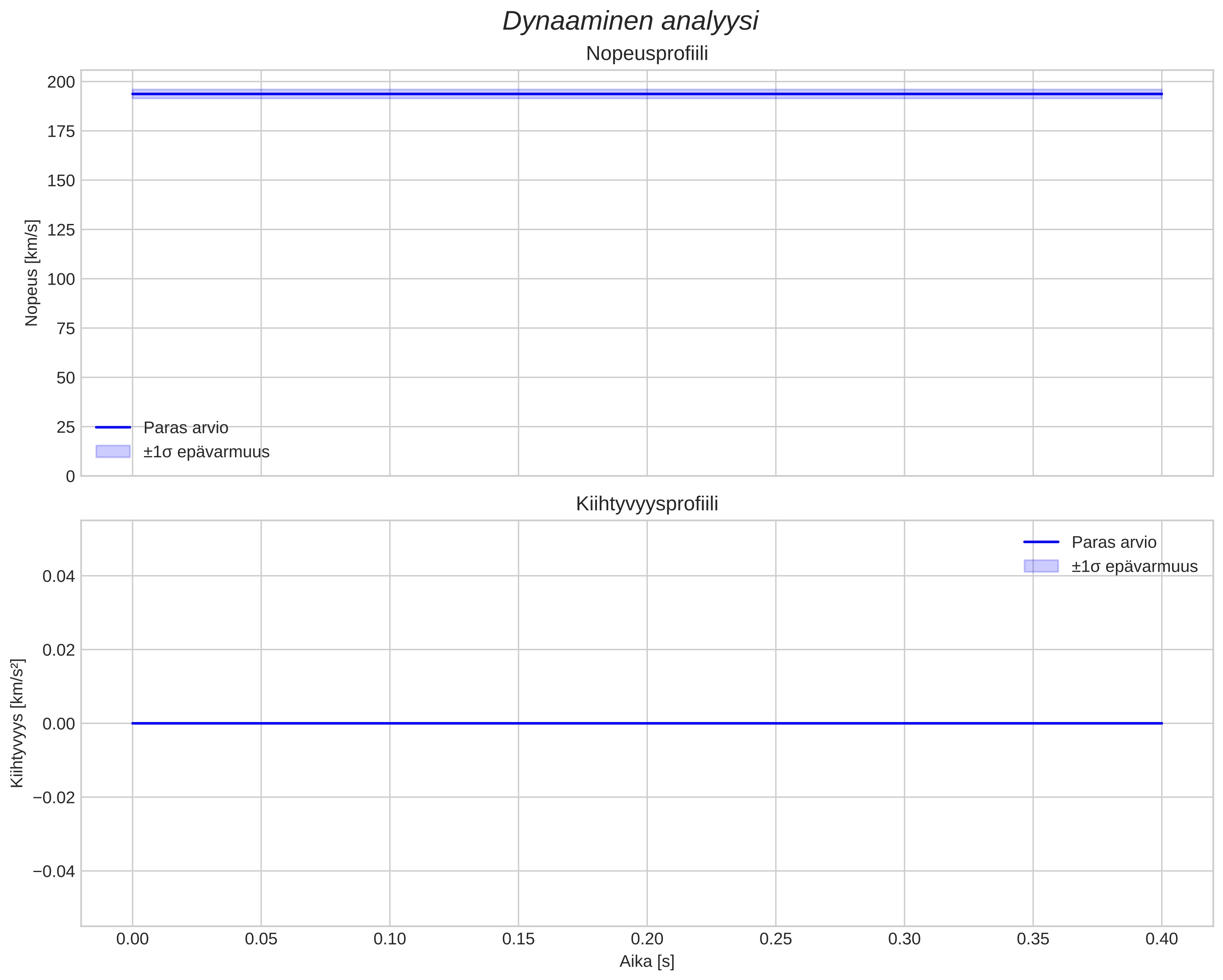 speed and acceleration