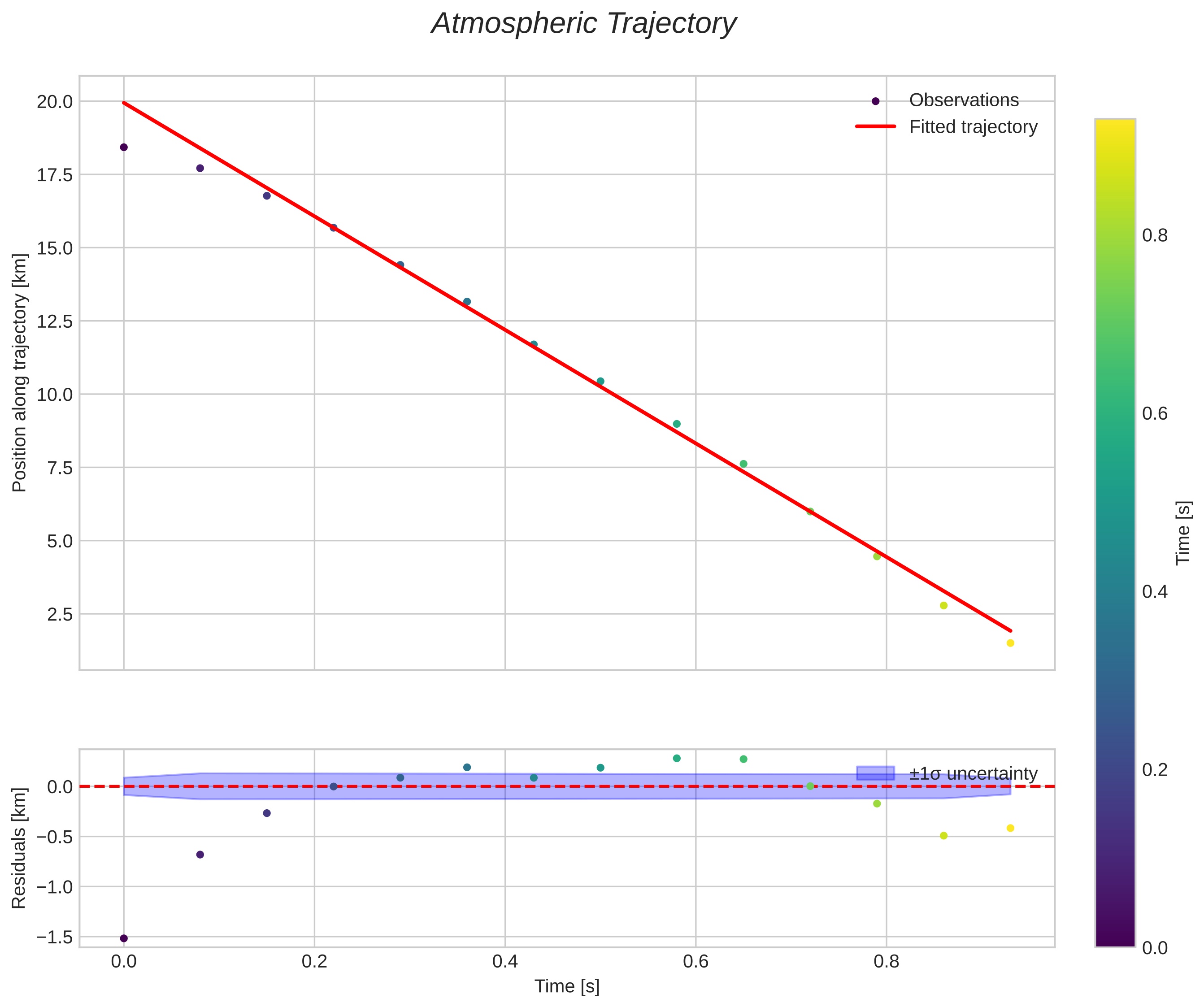 position vs time
