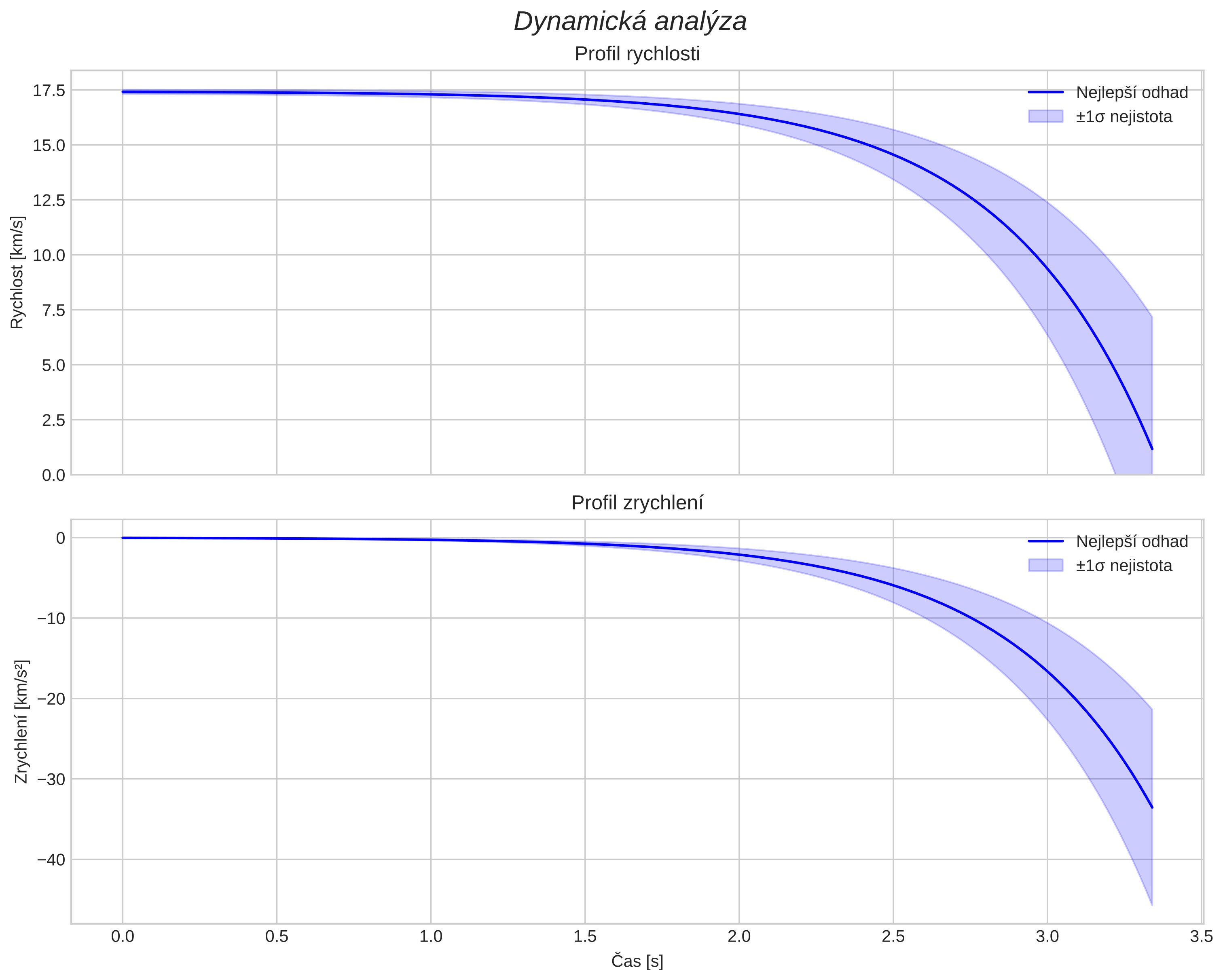 speed and acceleration