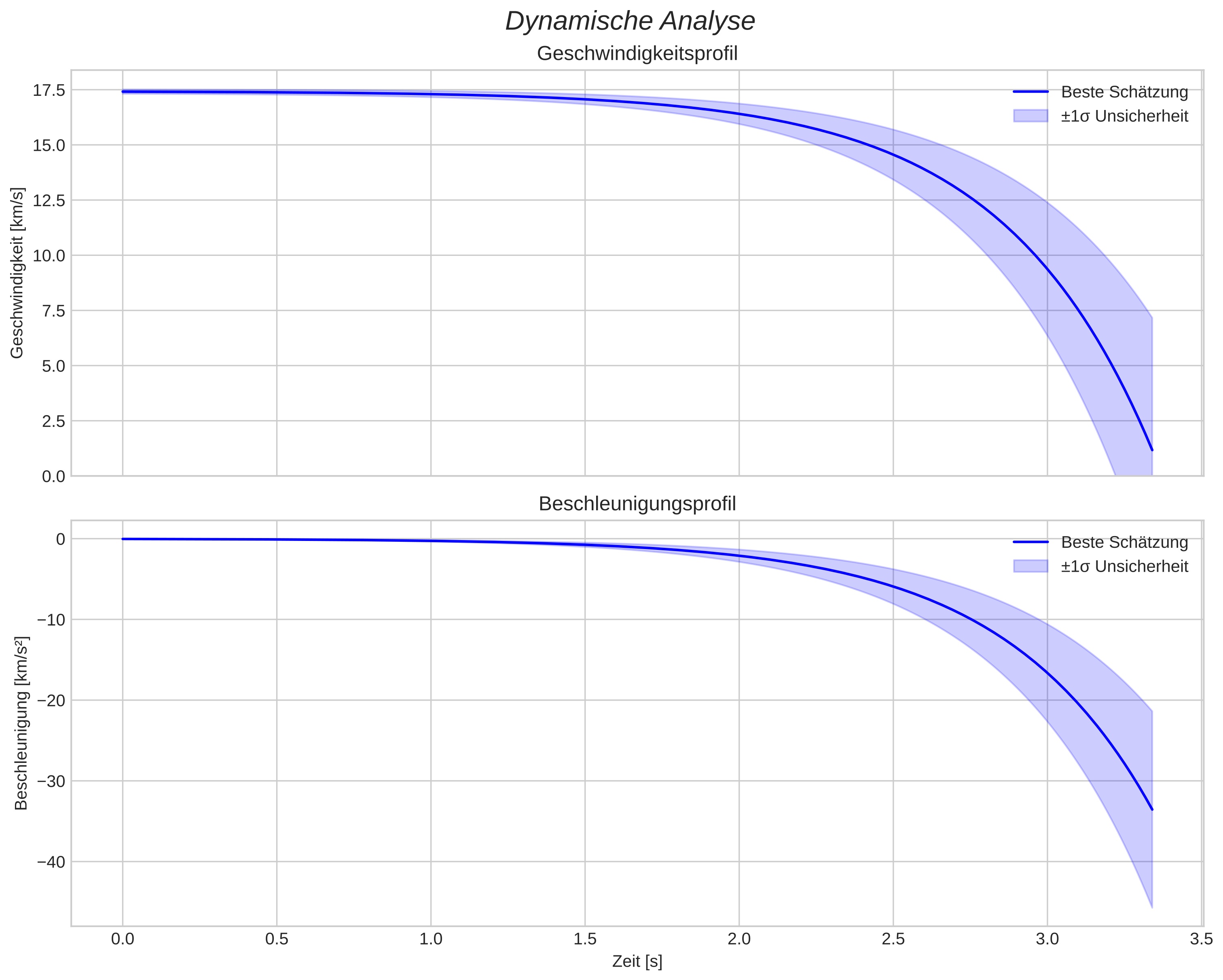speed and acceleration