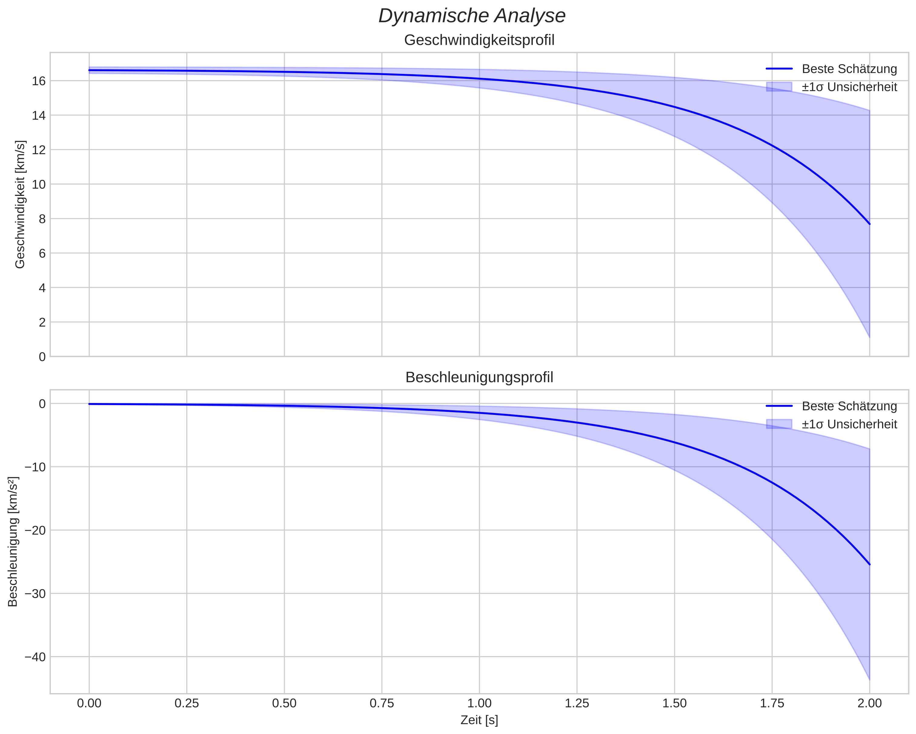 speed and acceleration
