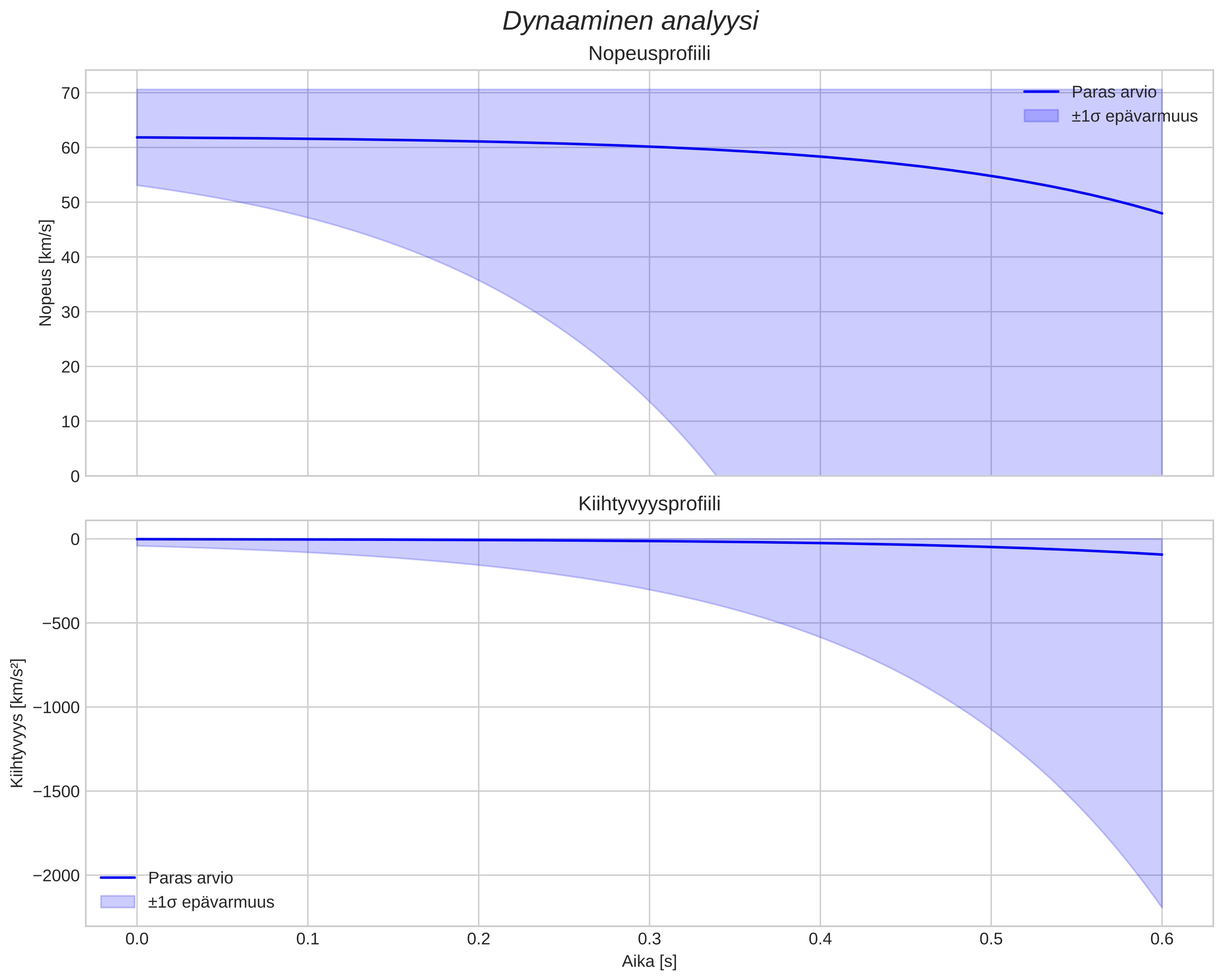 speed and acceleration