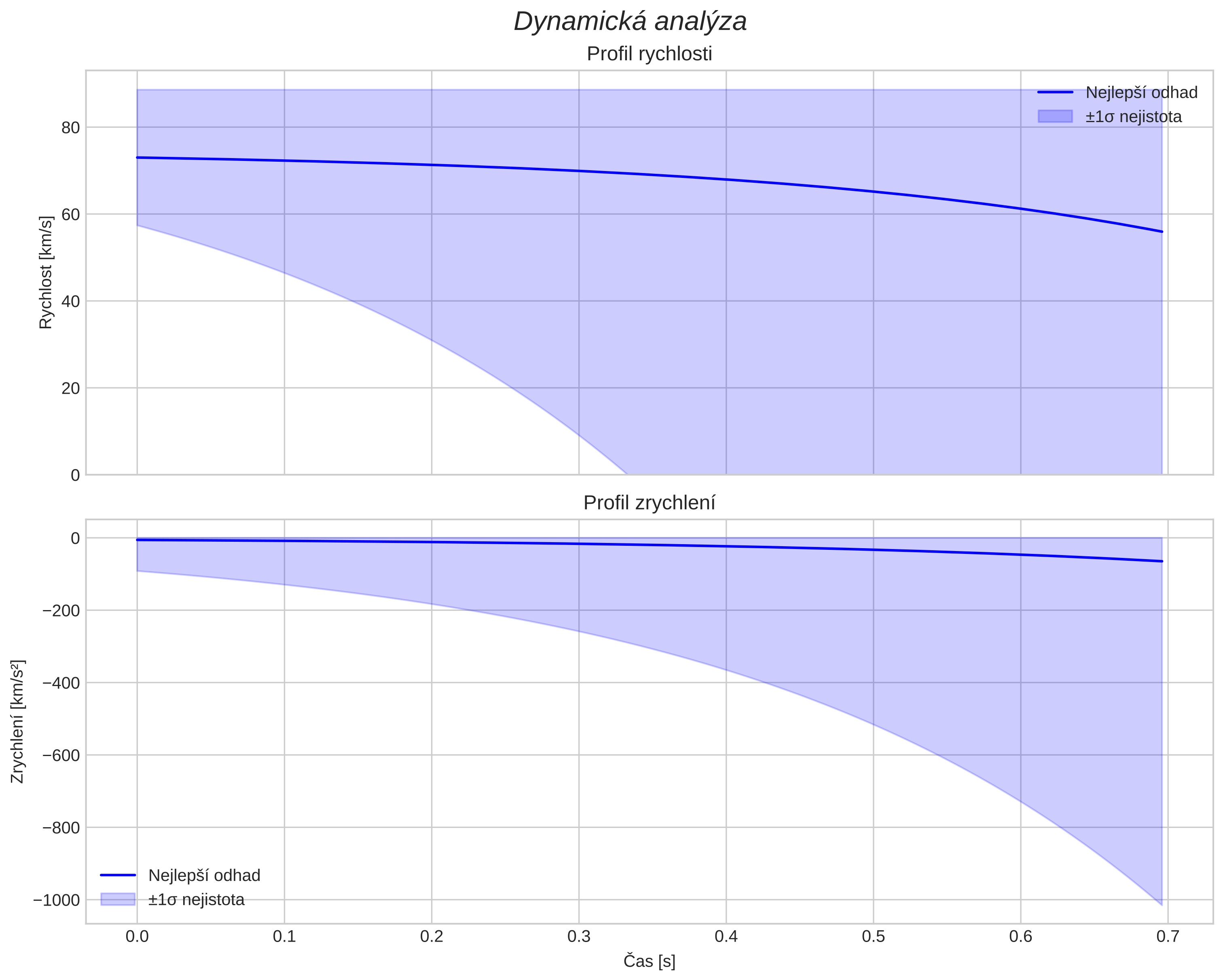 speed and acceleration