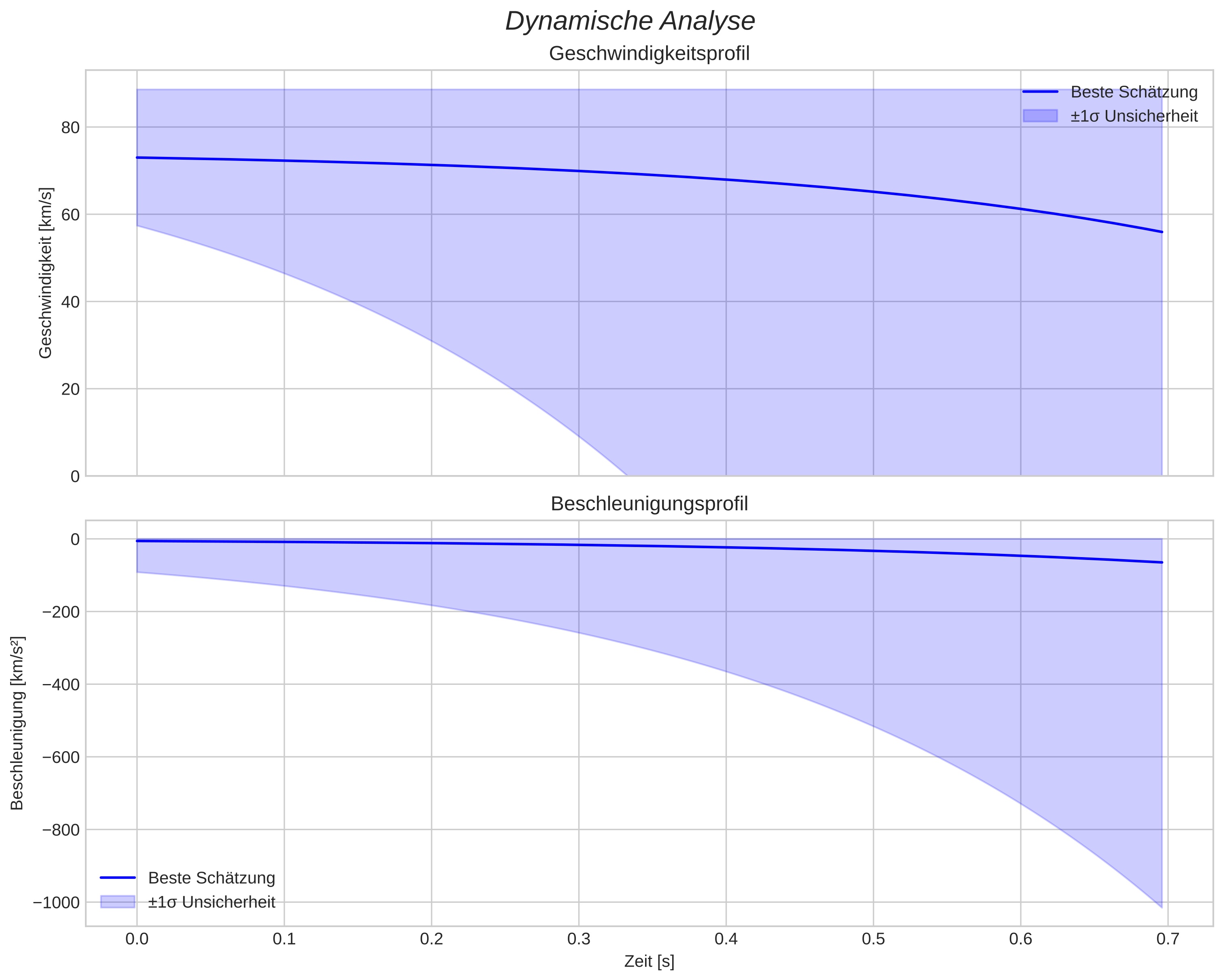 speed and acceleration