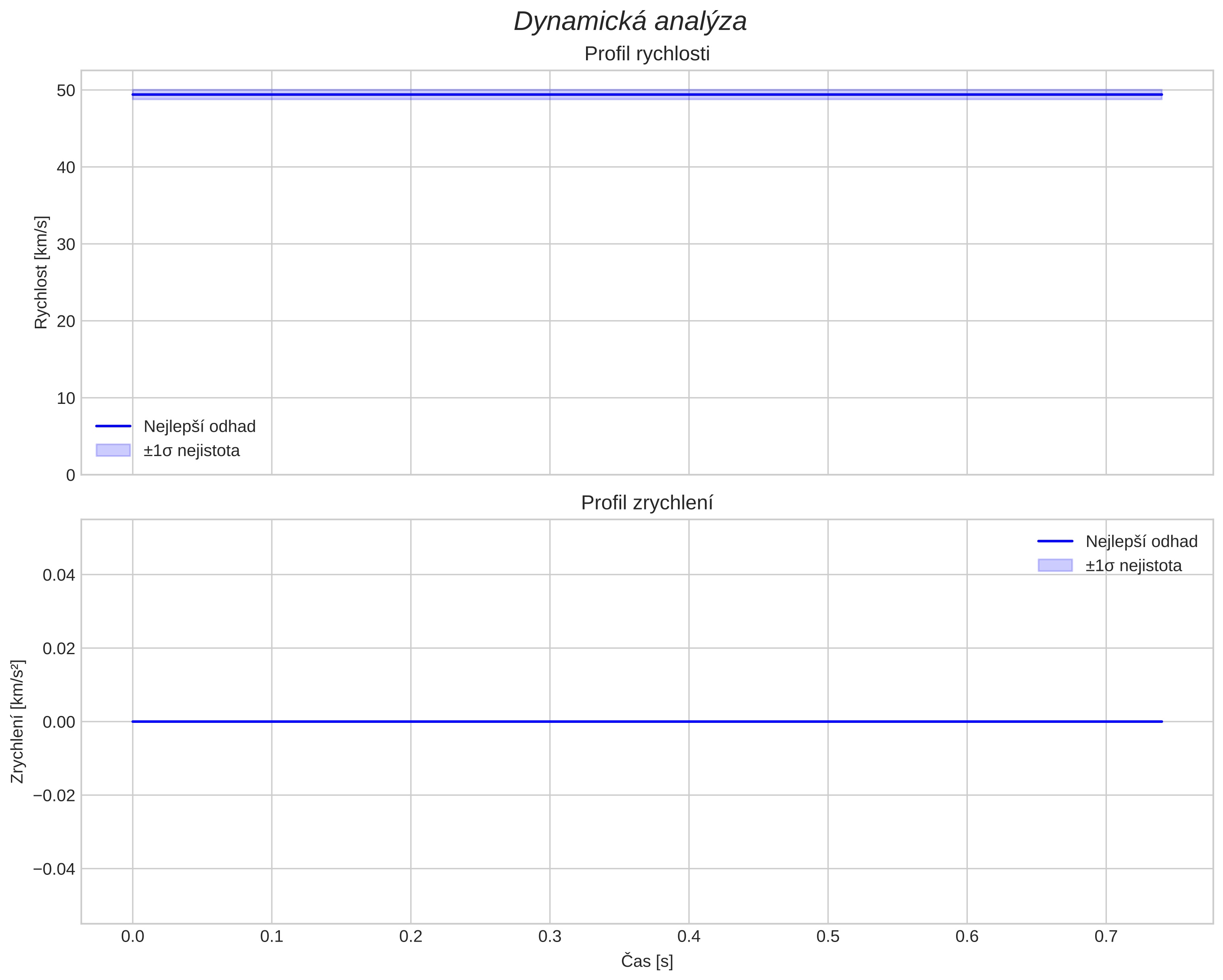 speed and acceleration